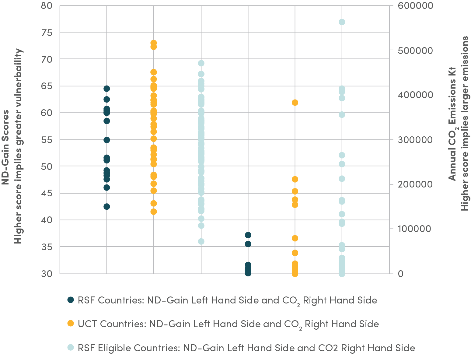 Figure 4. Is the RSF attractive to the most vulnerable countries and/or largest emitters?