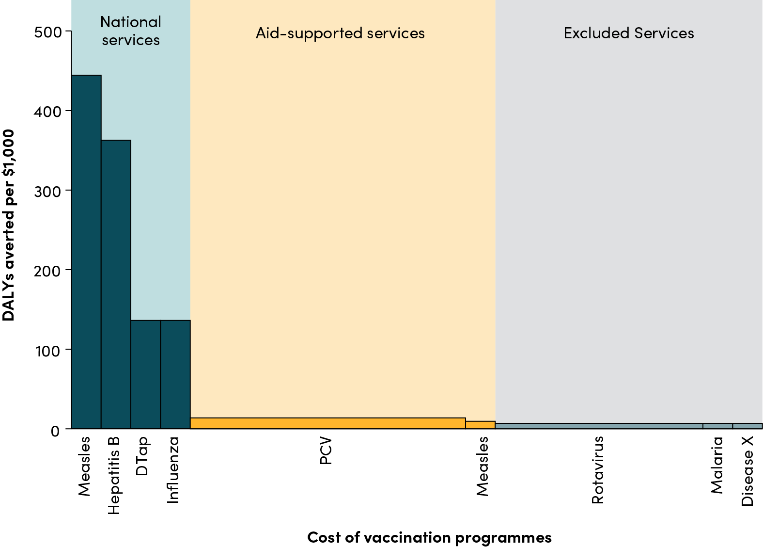 Illustration of an example of vaccine prioritisation and financing based on cost-effectiveness