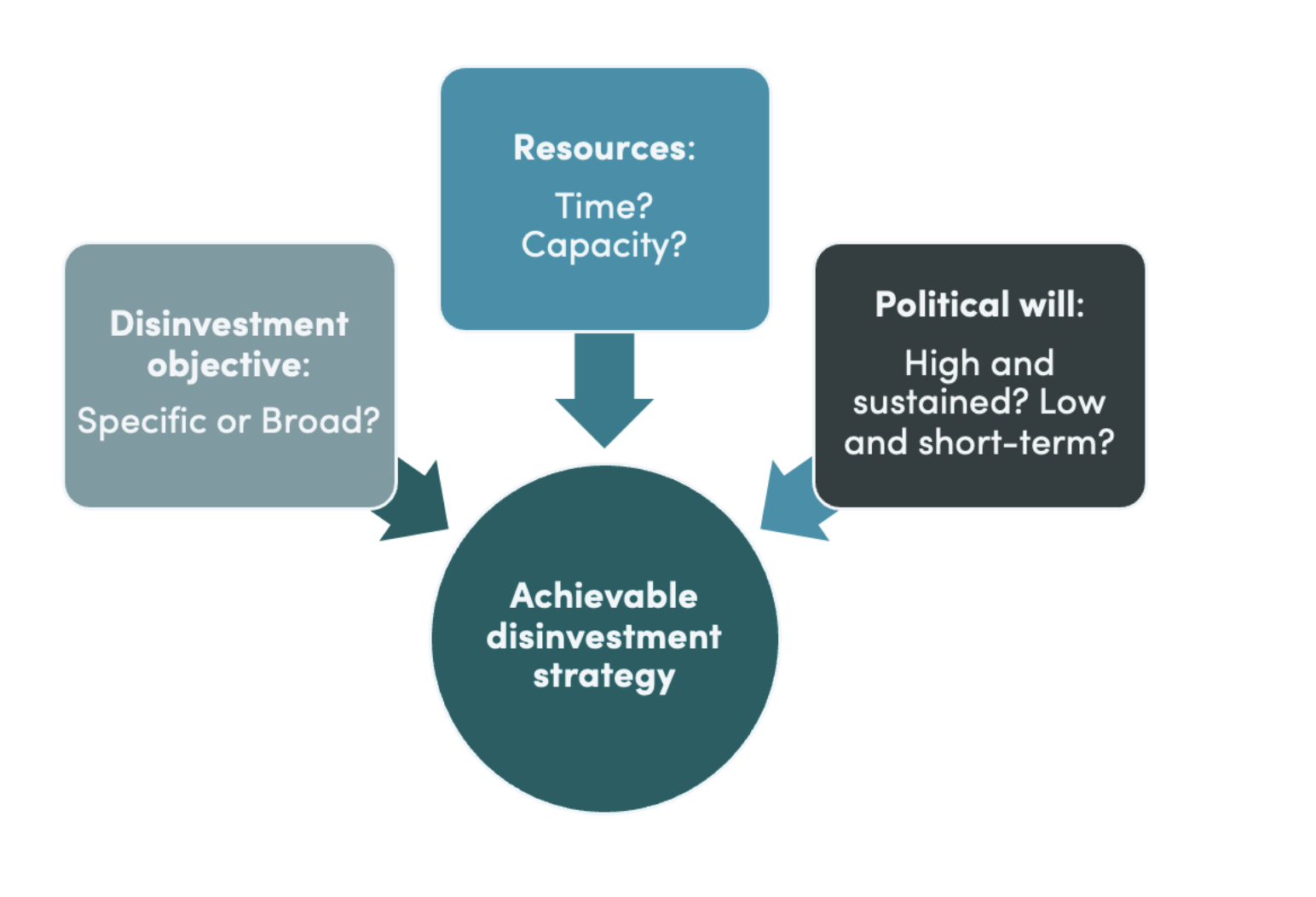 Three factors to consider when designing an achievable disinvestment strategy