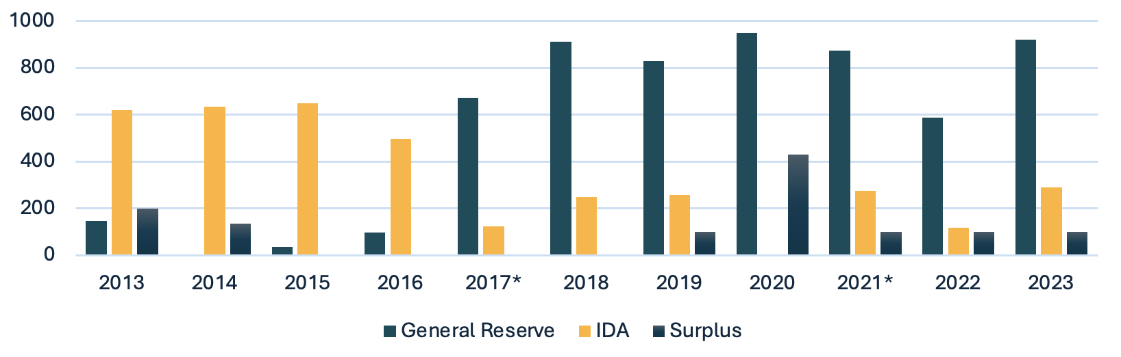 Figure showing that IBRD's income allocation has shifted sharply, starting in 2017, to th general reserve rather than IDA