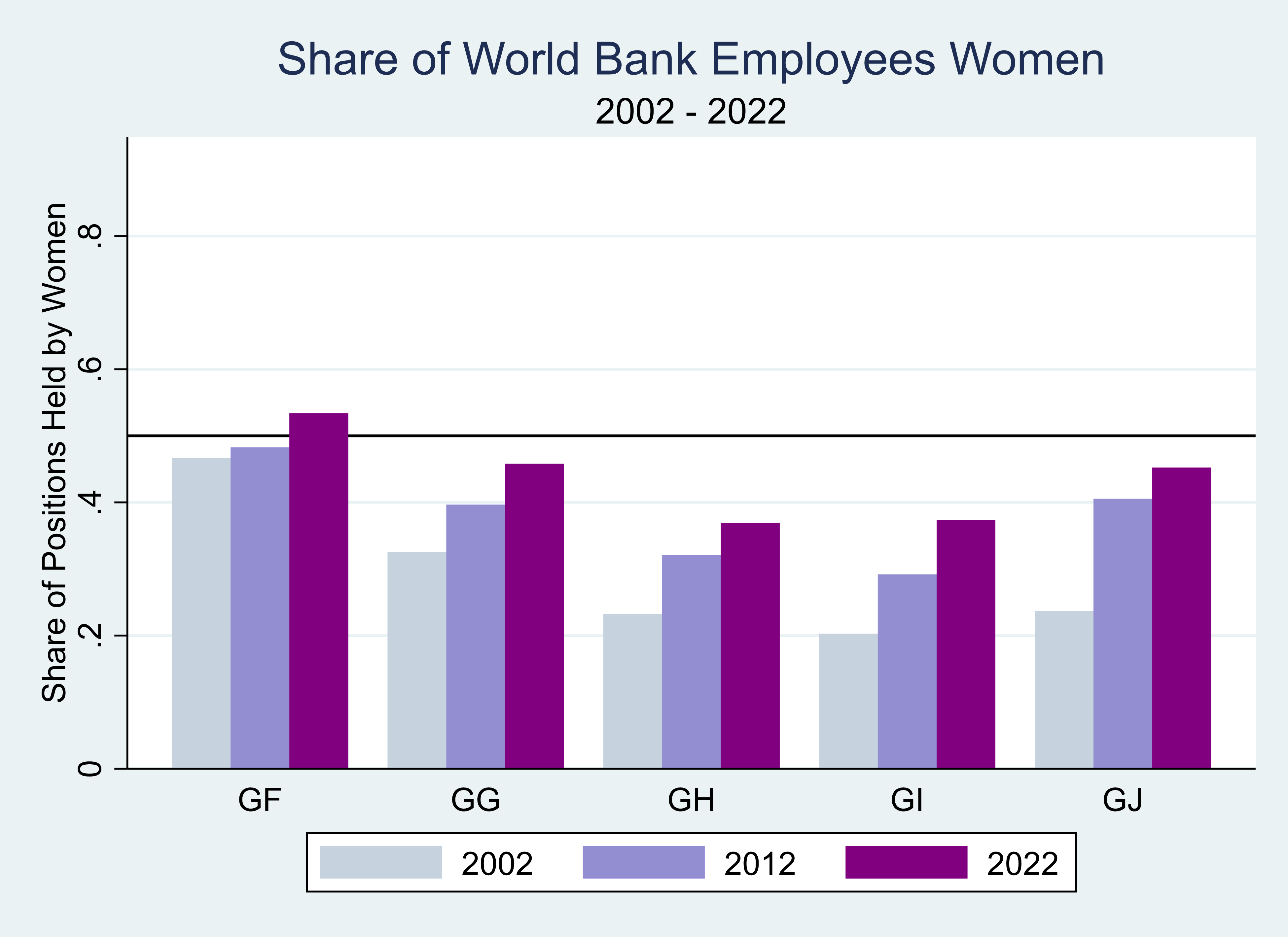 Share of World Bank Employees Who Are Women, 2002-2022