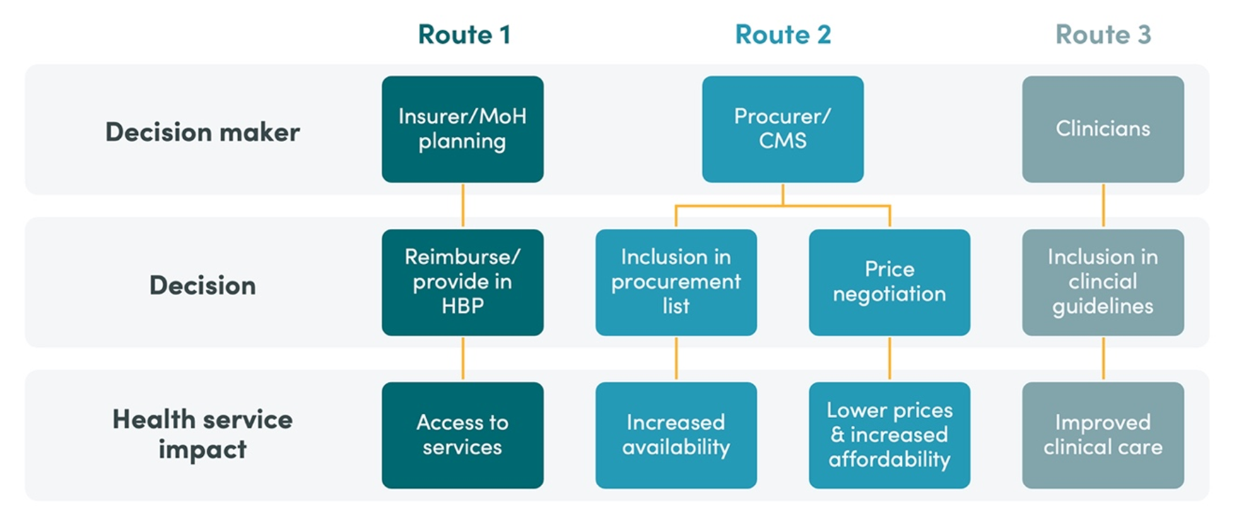 Figure 2: Priority-setting has three main routes to impact