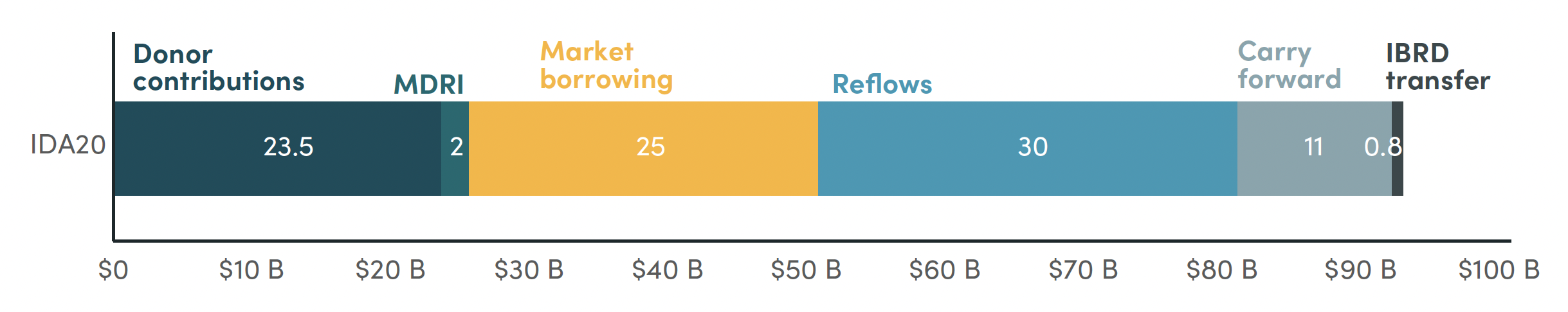 Stacked bar chart showing donor contributions make up a minority of total IDA replenishment money, with the rest coming from several other sources, mostly market borrowing and reflows