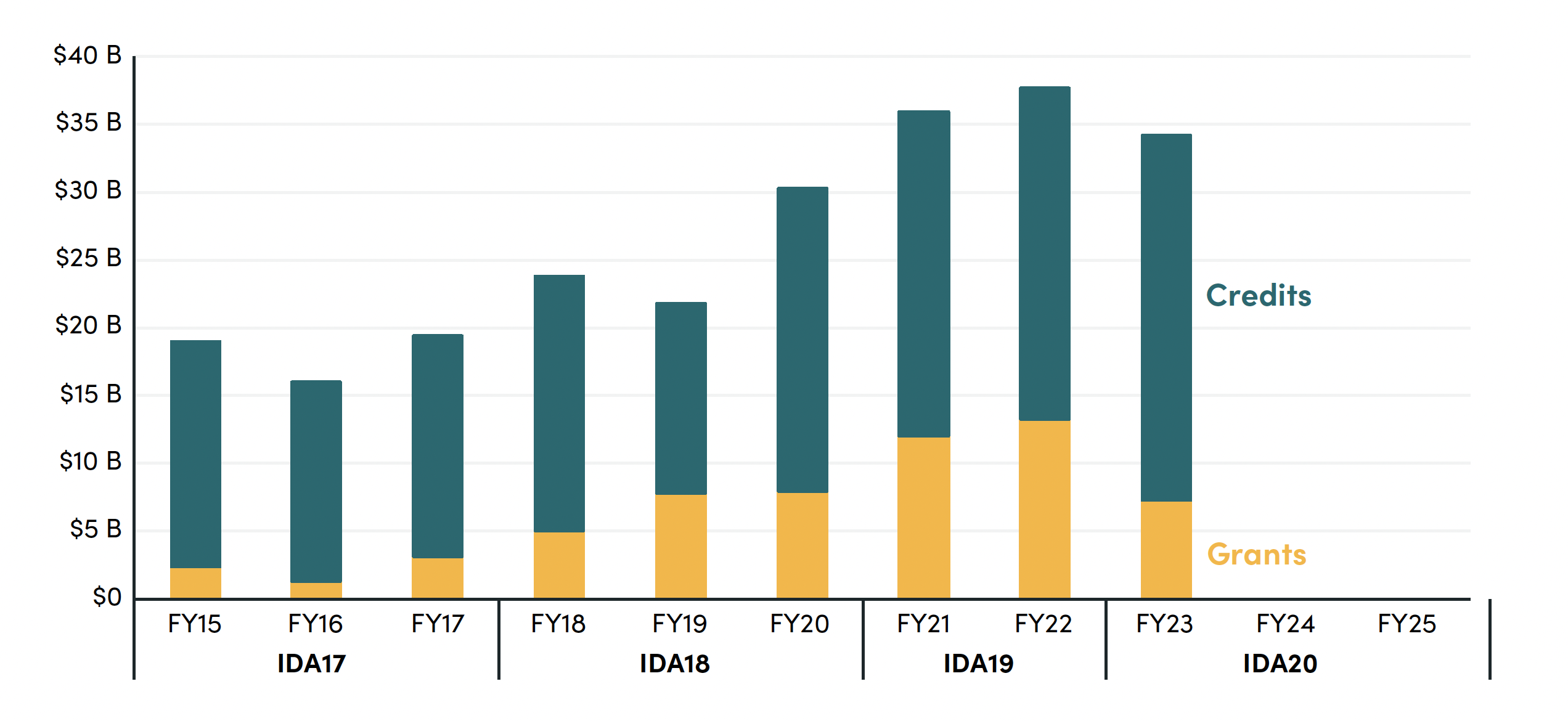 Stacked bar chart showing that since FY15, overall financing has grown, with credits growing to a larger proportion of the growing total