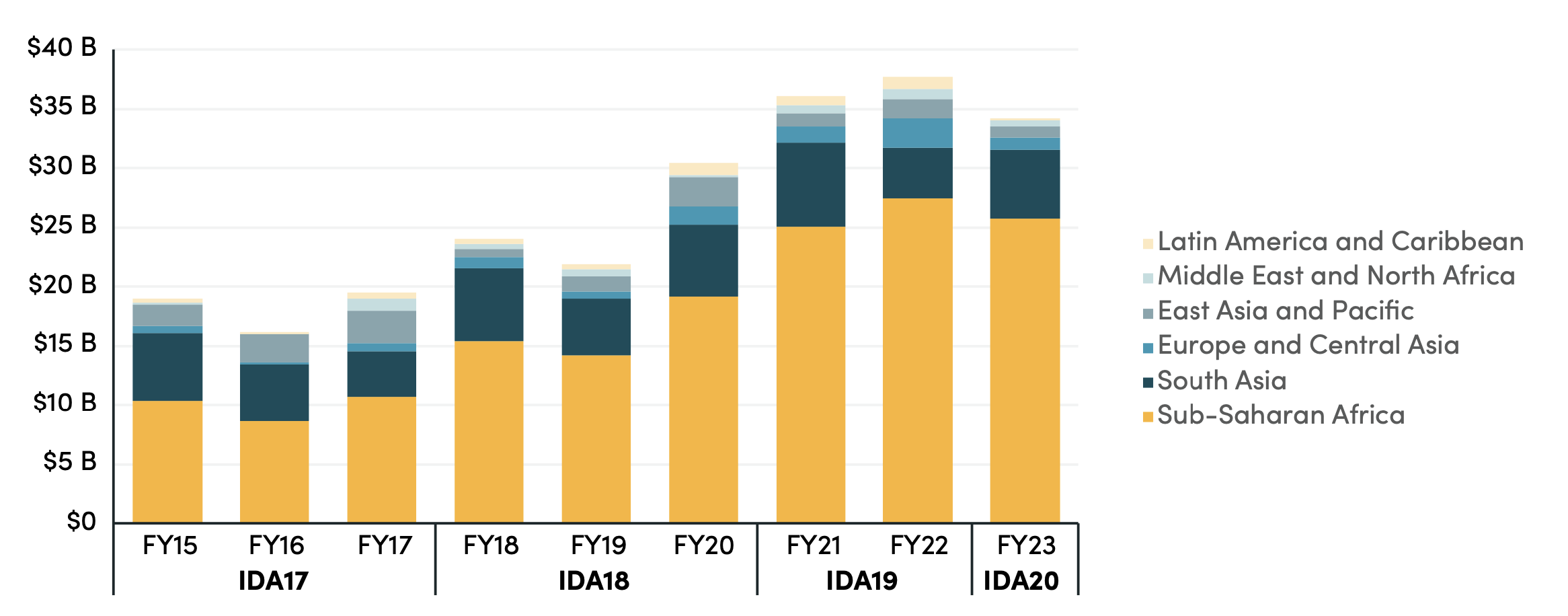 Stacked bar chart showing that since FY15, total IDA commitments have grown, driven by Sub-Saharan Africa, which is by far the majority for more recent years