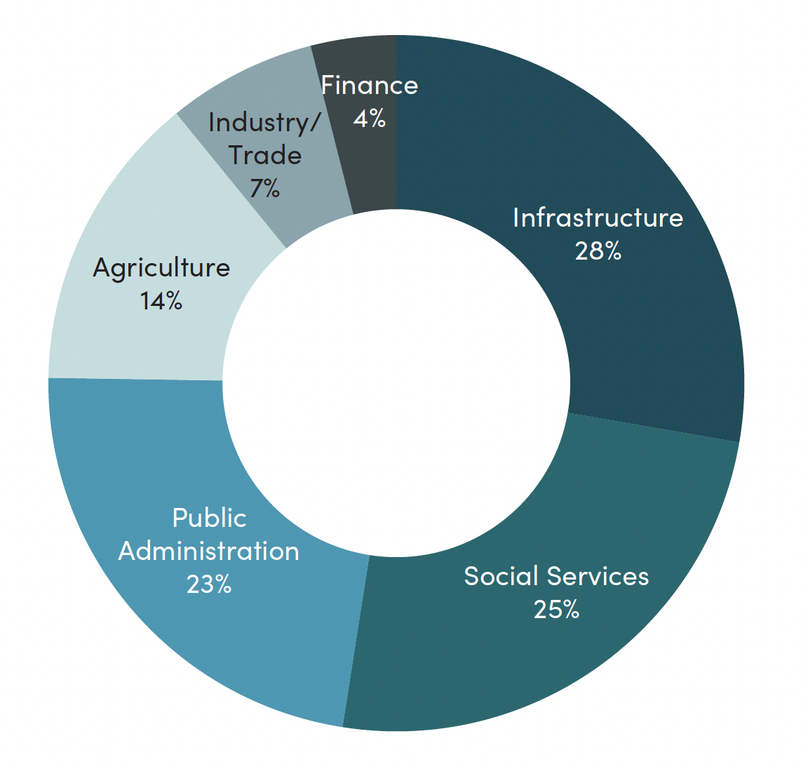 Pie chart showing that infrastructure, social services, and public administration each make up around a quarter of the total of IDA lending, with all other sectors making up the last quarter