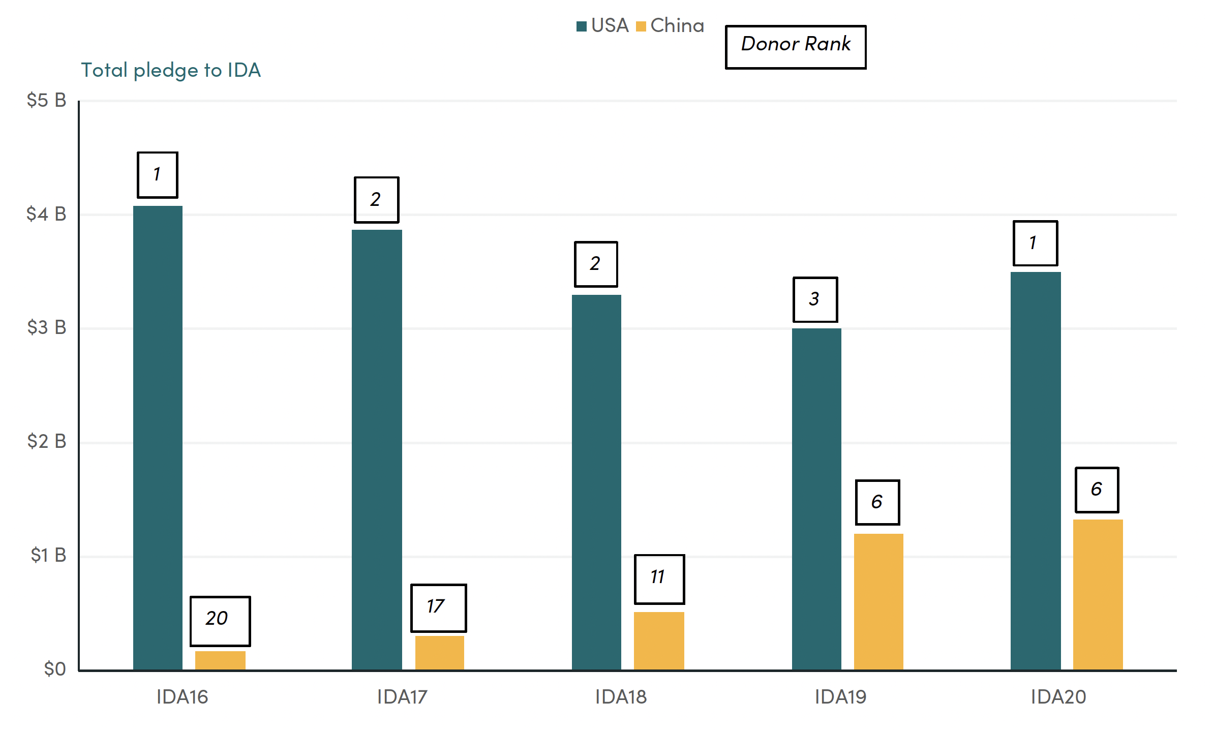 Bar charts showing that the US has remained between first and third in total pledges, but the raw number and place of China has risen rapidly, from a fraction of 1 billion and 20th place to more than a billion and sixth place