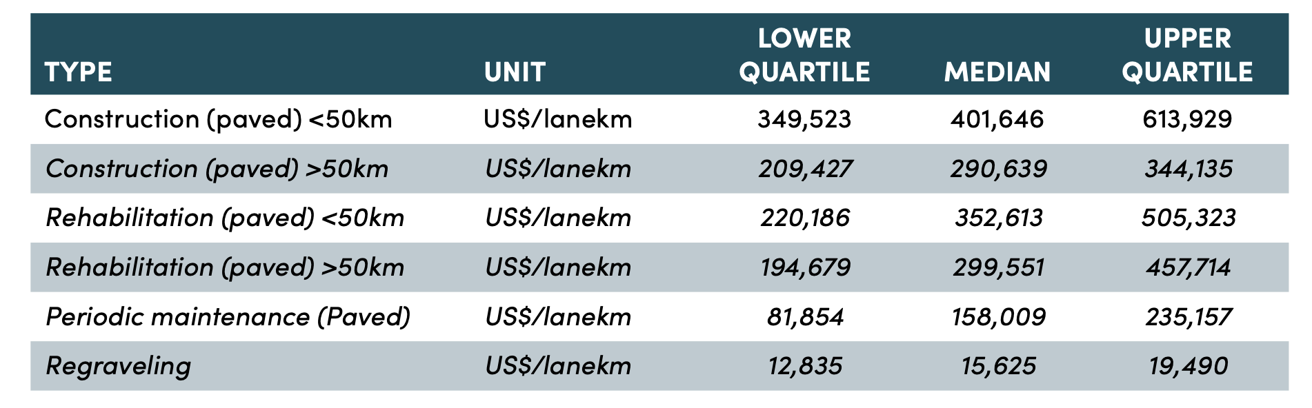 A table showing quartile road construction costs for several different scenarios