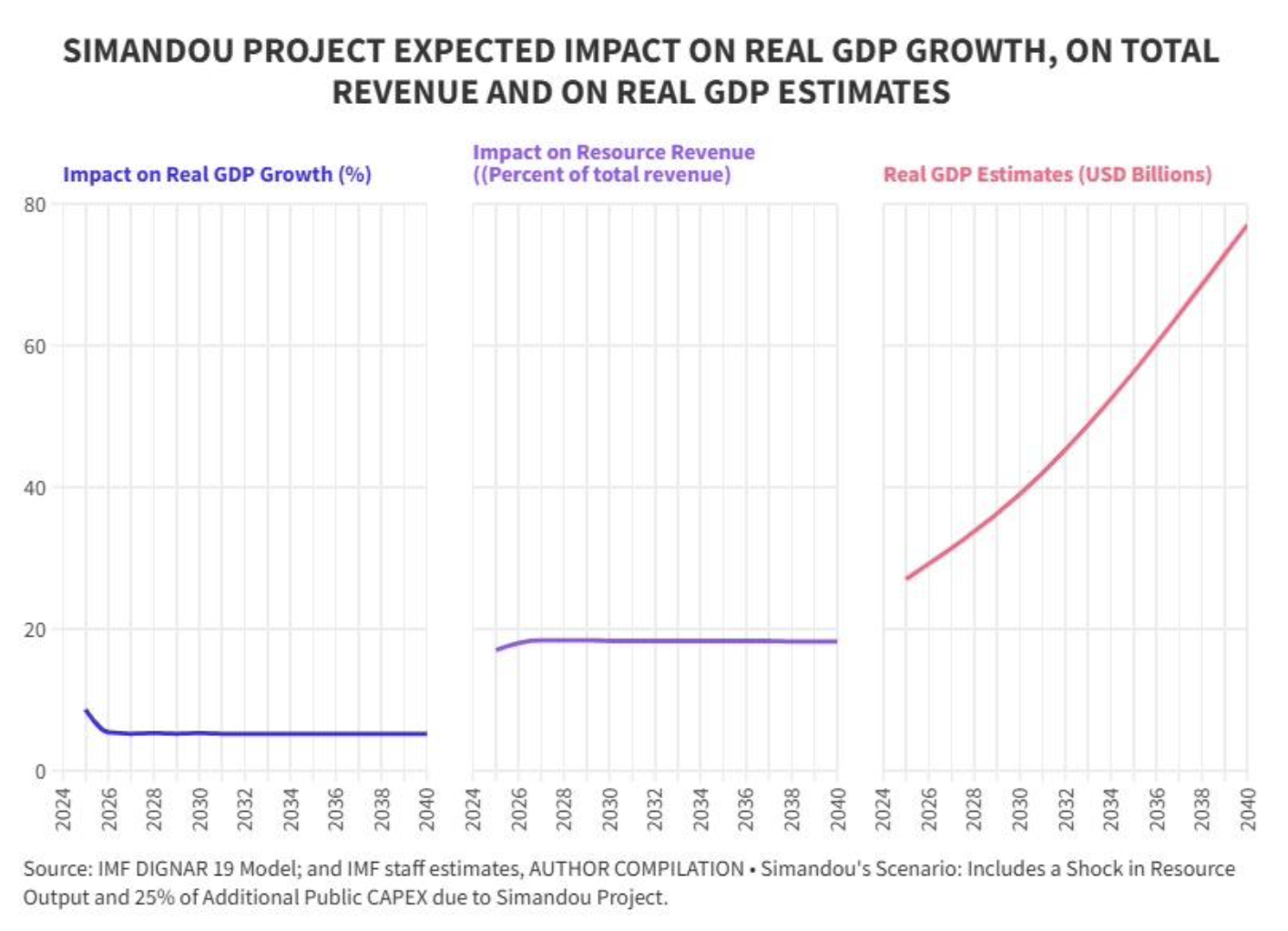 Three individual line graphs showing Simandou project expected impact on real GDP growth, on total revenue, and on real GDP estimates