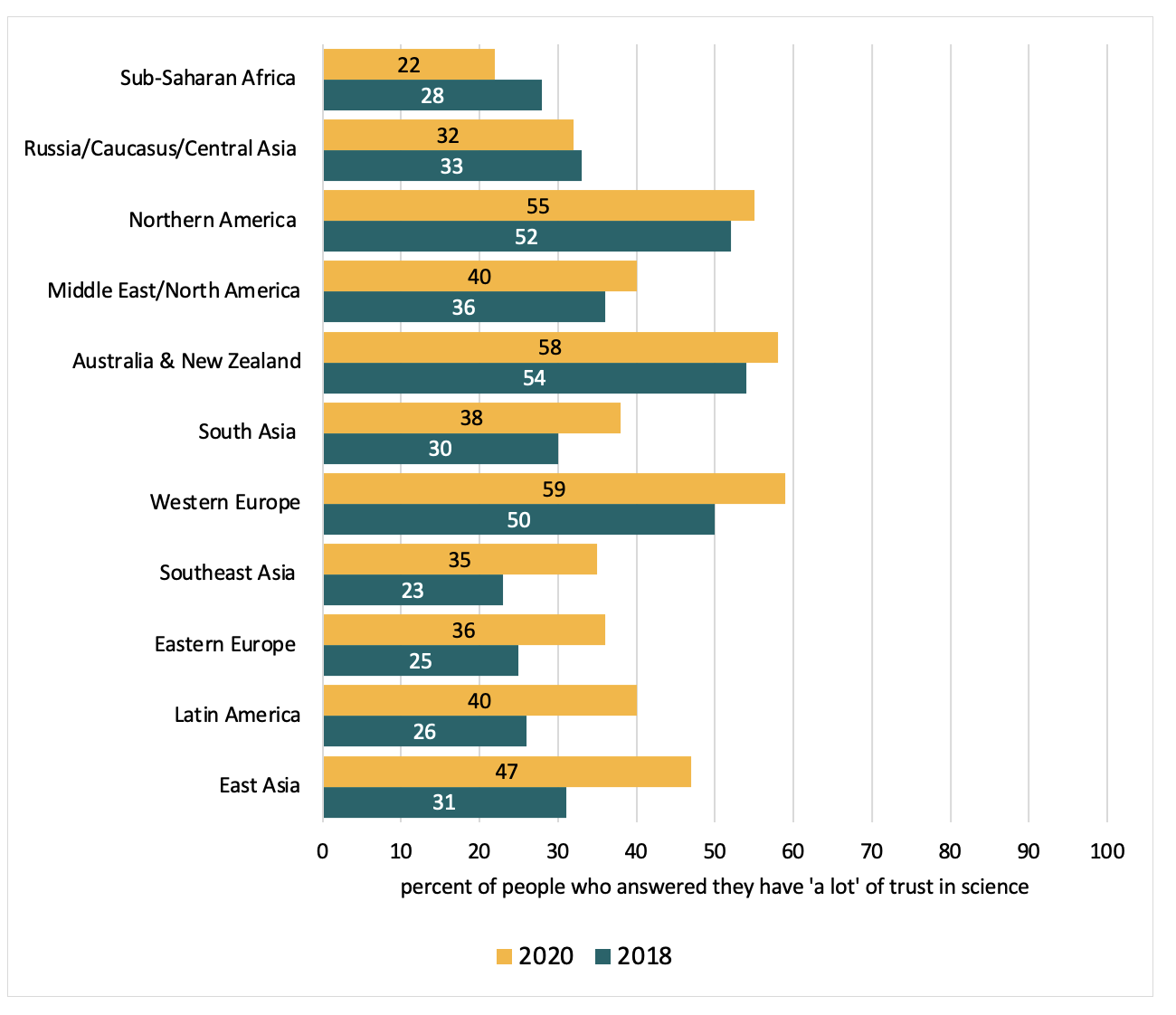 Bar graph showing trust in science by region