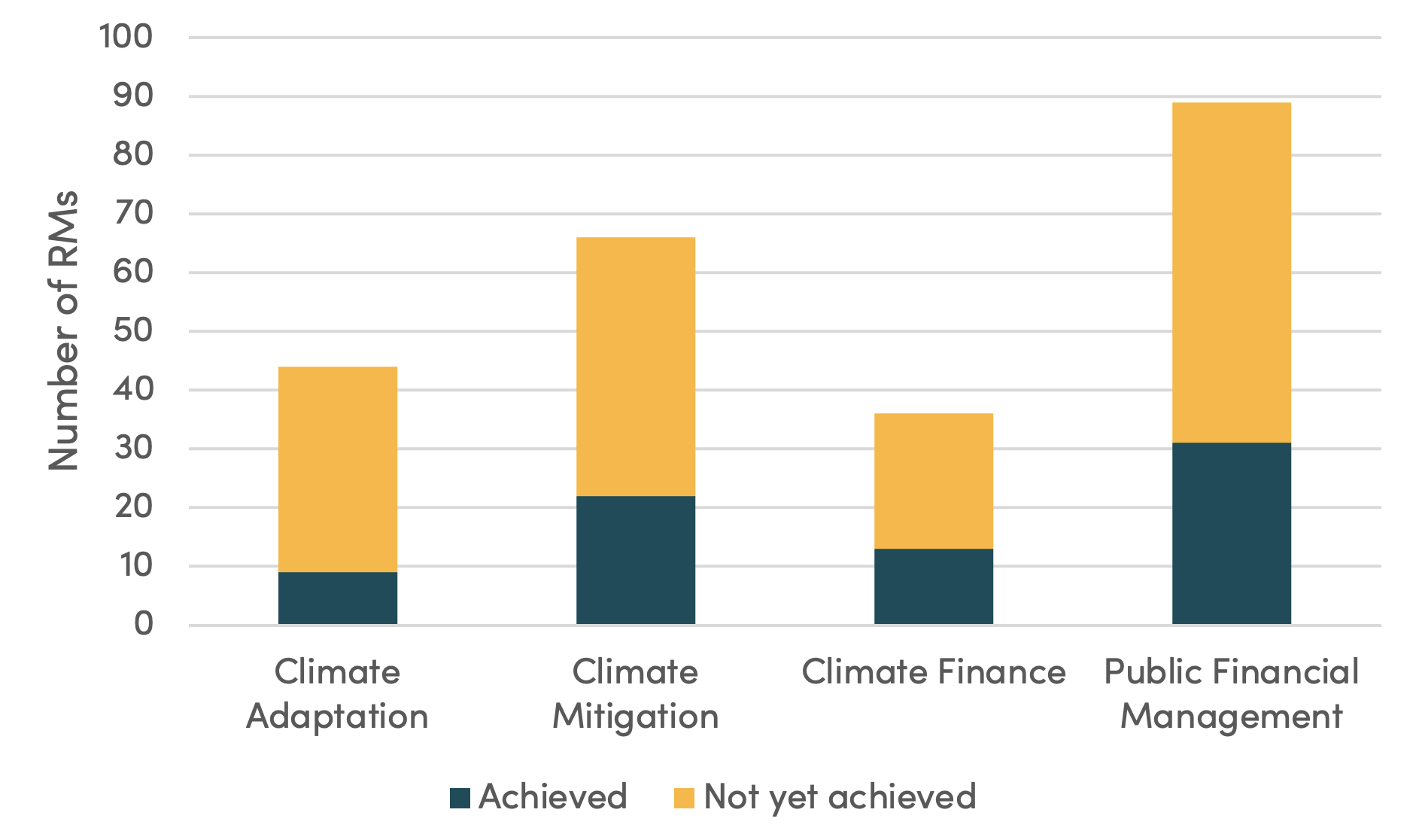 Chart showing that most climate finance reform measures have not yet been achieved
