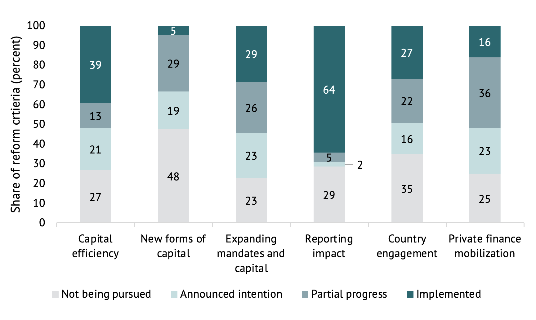 A series of stacked bar charts showing the percent of reforms by implementation stage in each of the six categories described in this note. Reporting impact followed by capital efficiency are the leading categories.