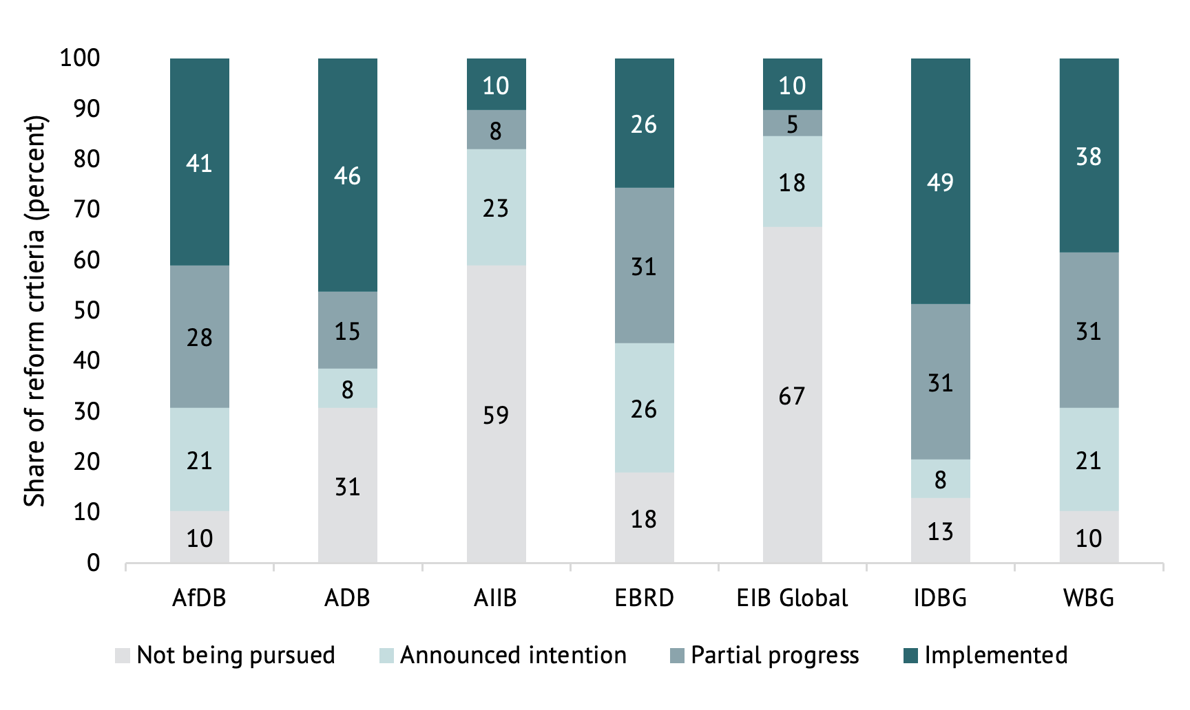 A series of stacked bar charts showing the percent of reforms by implementation stage at each of the seven MDBs. The IDBG, ADB, and AfDB have the highest percent of fully implemented reforms.