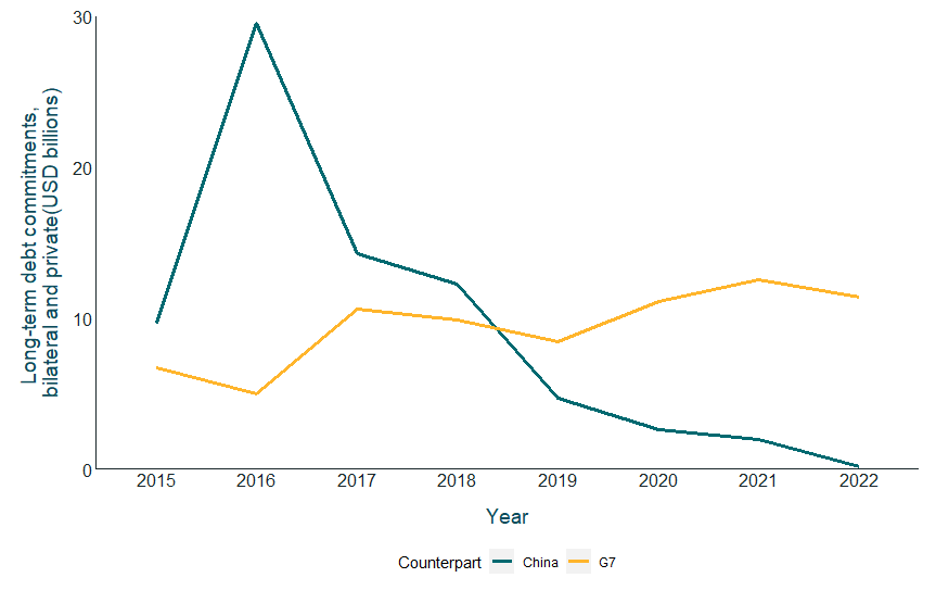 Chart showing that Chinese lending spiked and then fell drastically over the last half decade