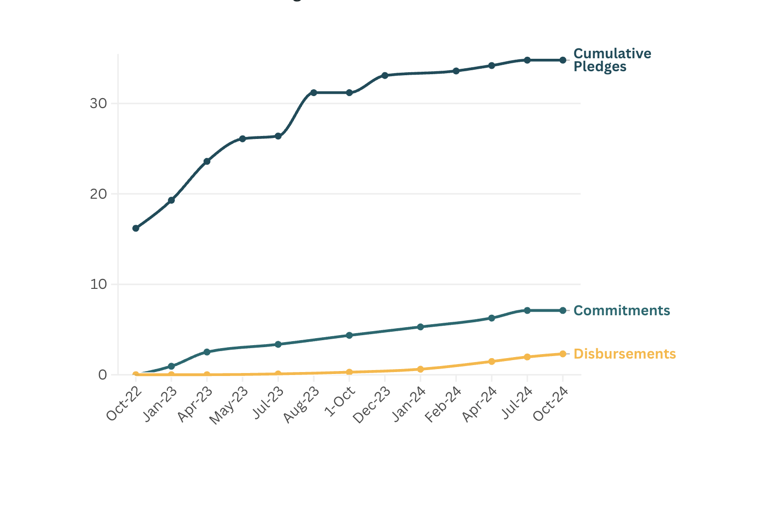 Chart showing pledges have risen by disbursements and commitments remain much lower