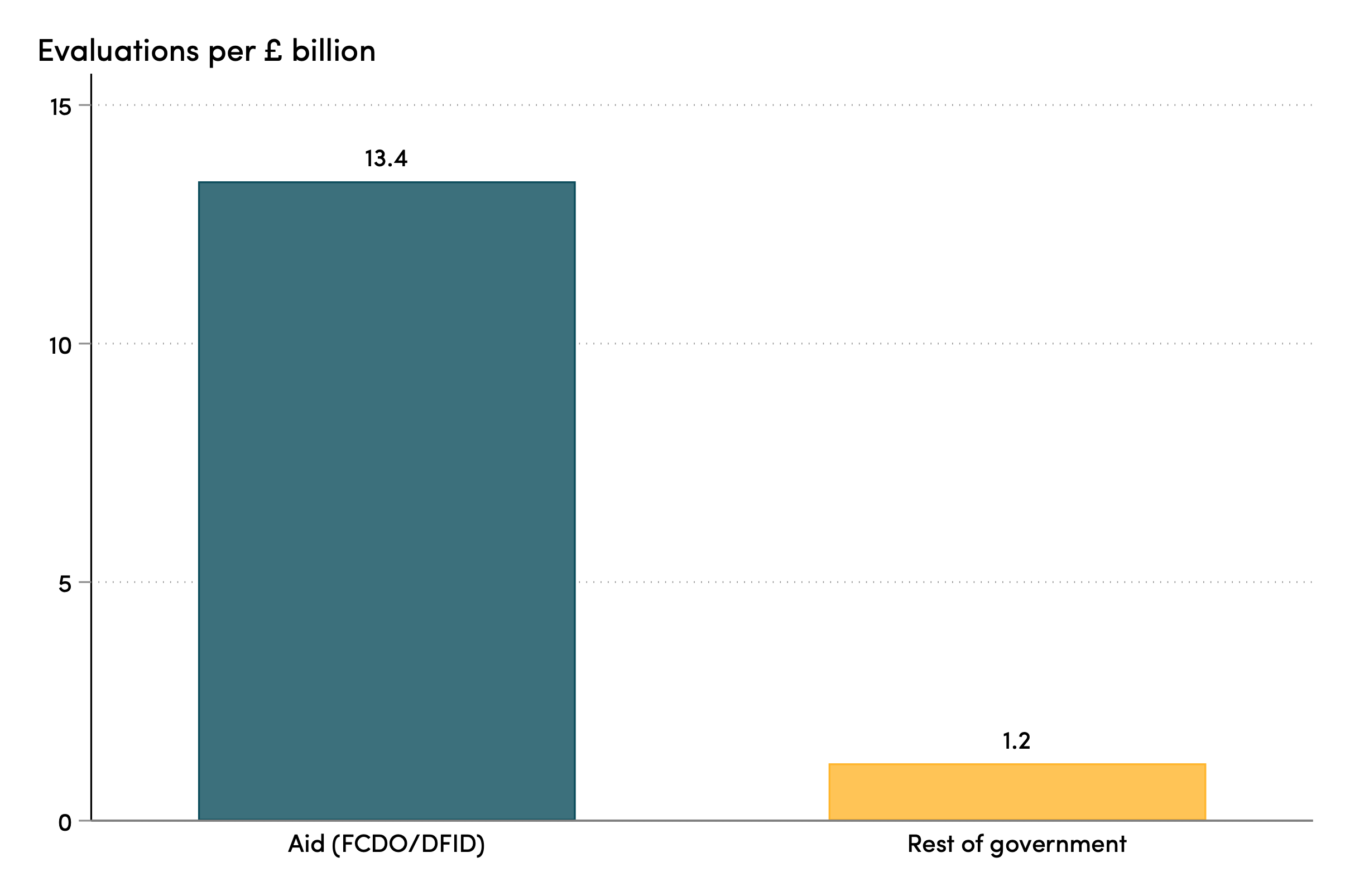 UK aid is 10x More Evaluated per Pound Spent