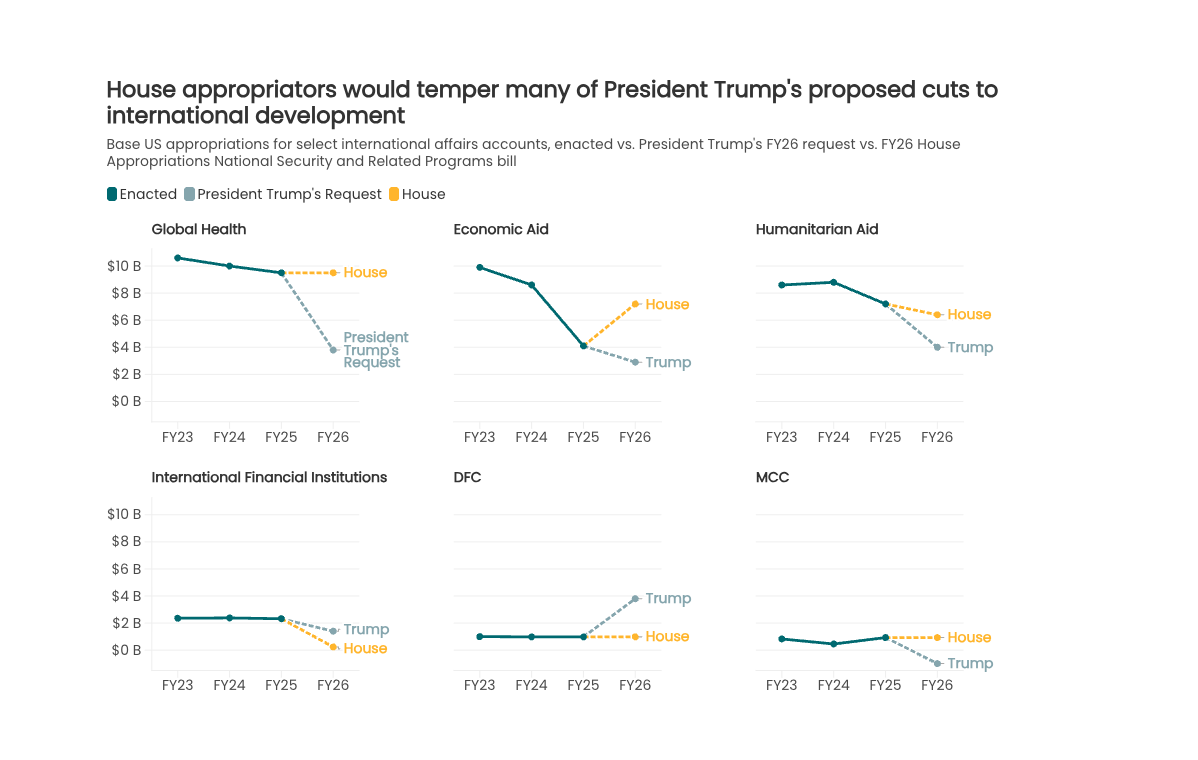 Small charts showing previous years enacted levels, the House bill, and the administration's budget request