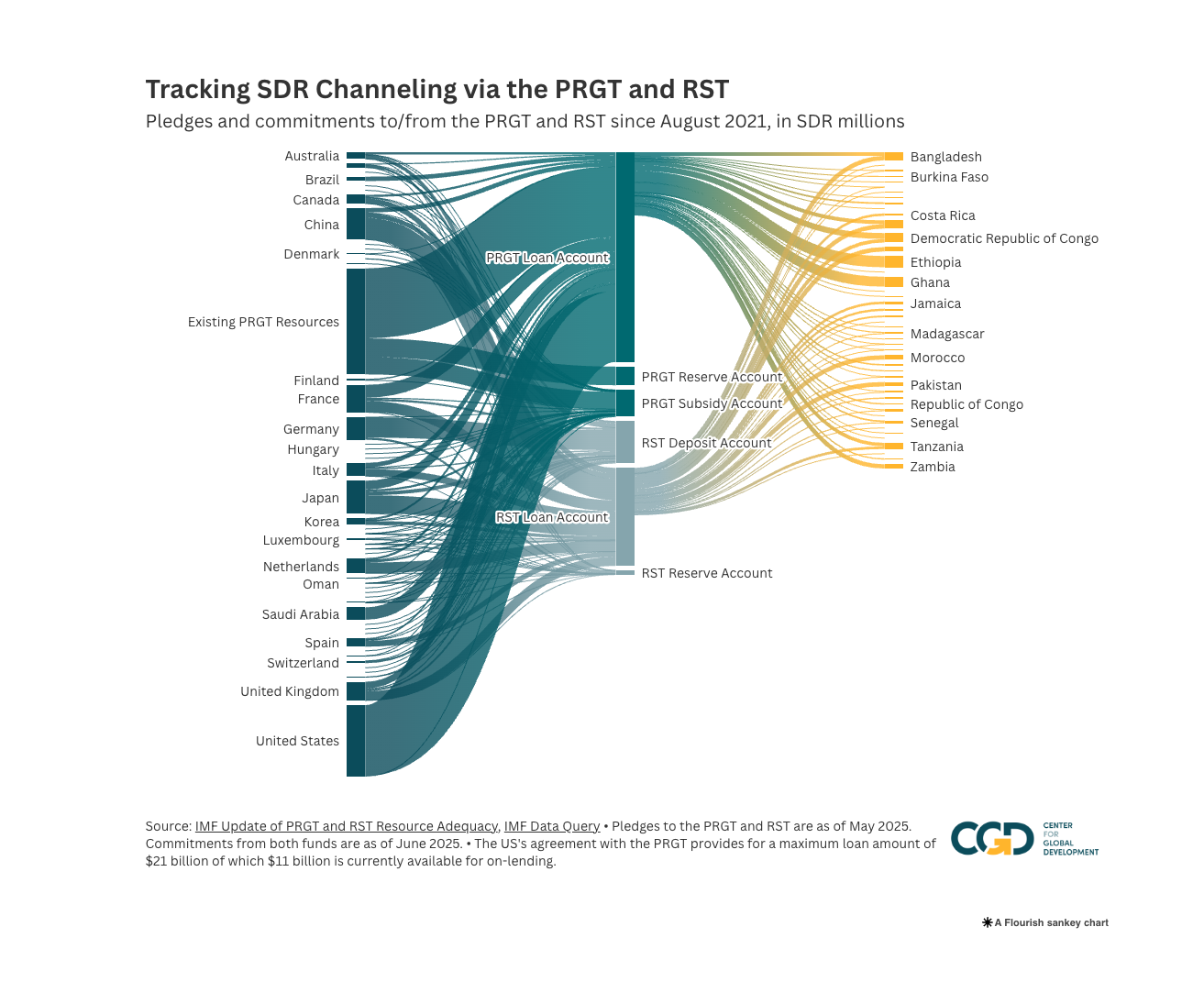 Sankey showing recycling has gone to the PRGT and RST, but has not flowed out again to LMICs