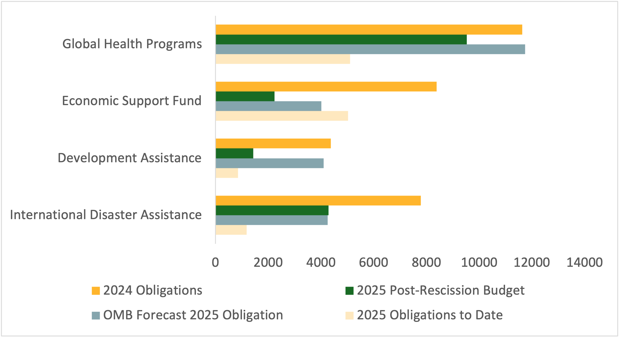Main foreign assistance accounts, budget and obligations FY24-25 