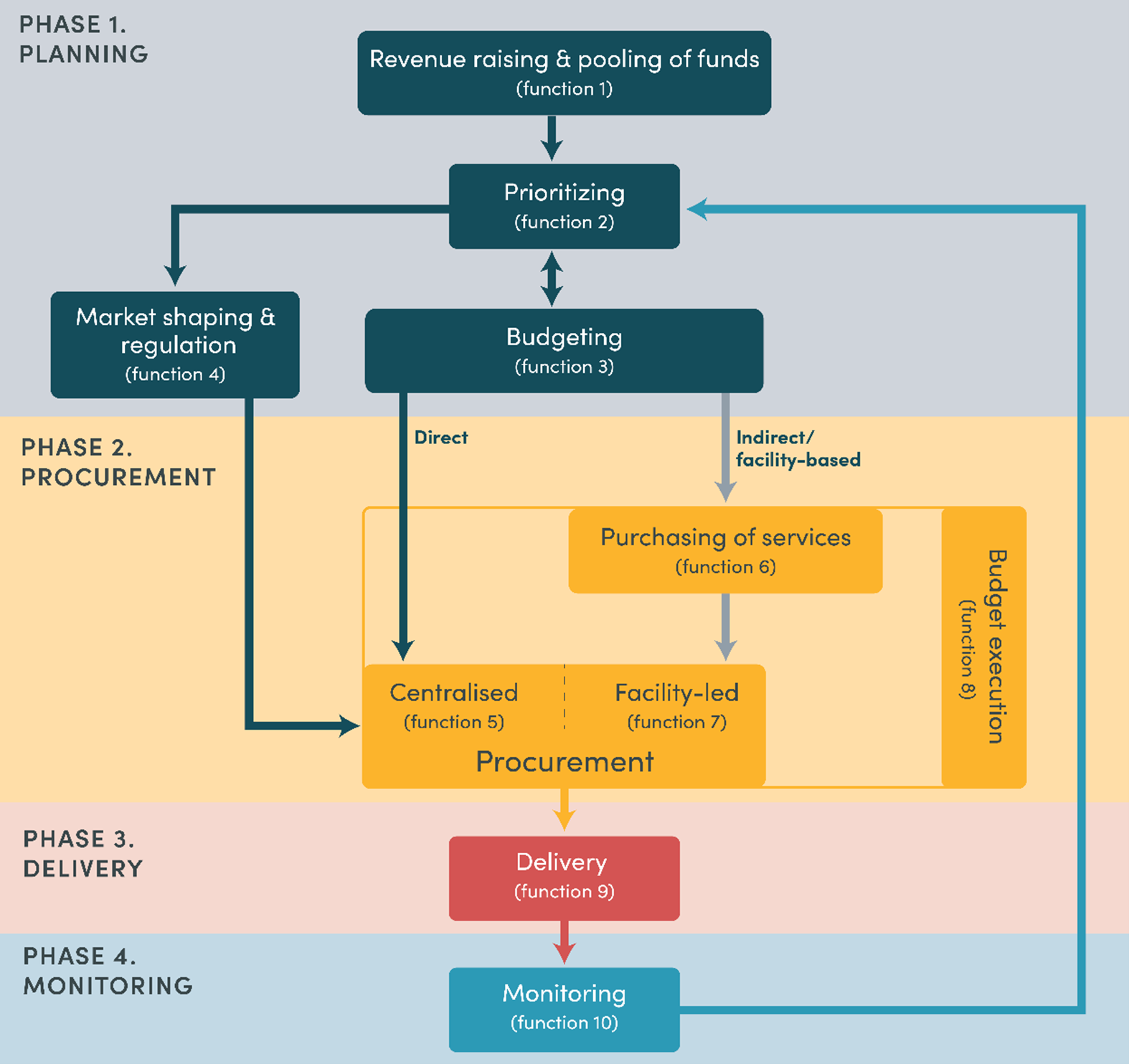 Financing Supply Chains, Financing of supply chains: Proposed conceptual framework