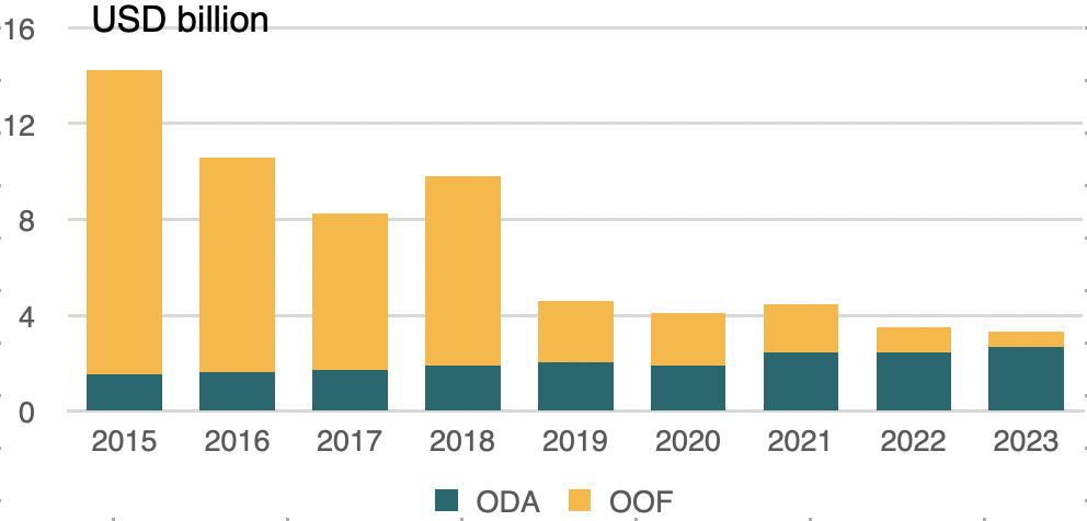 Korea ODA and OOF, USD billion, current prices
