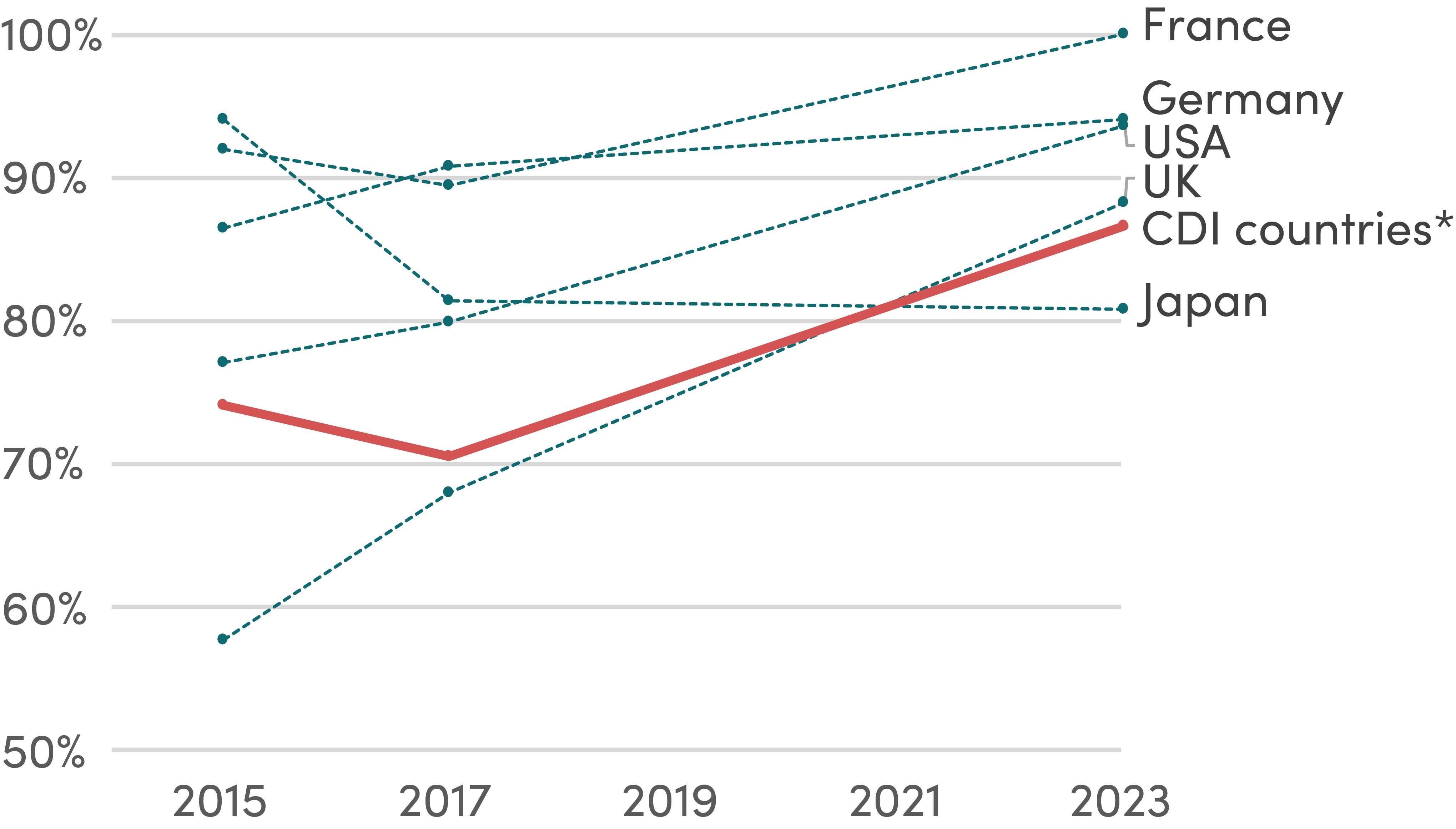 Aid objectives are becoming more aligned with partner countries