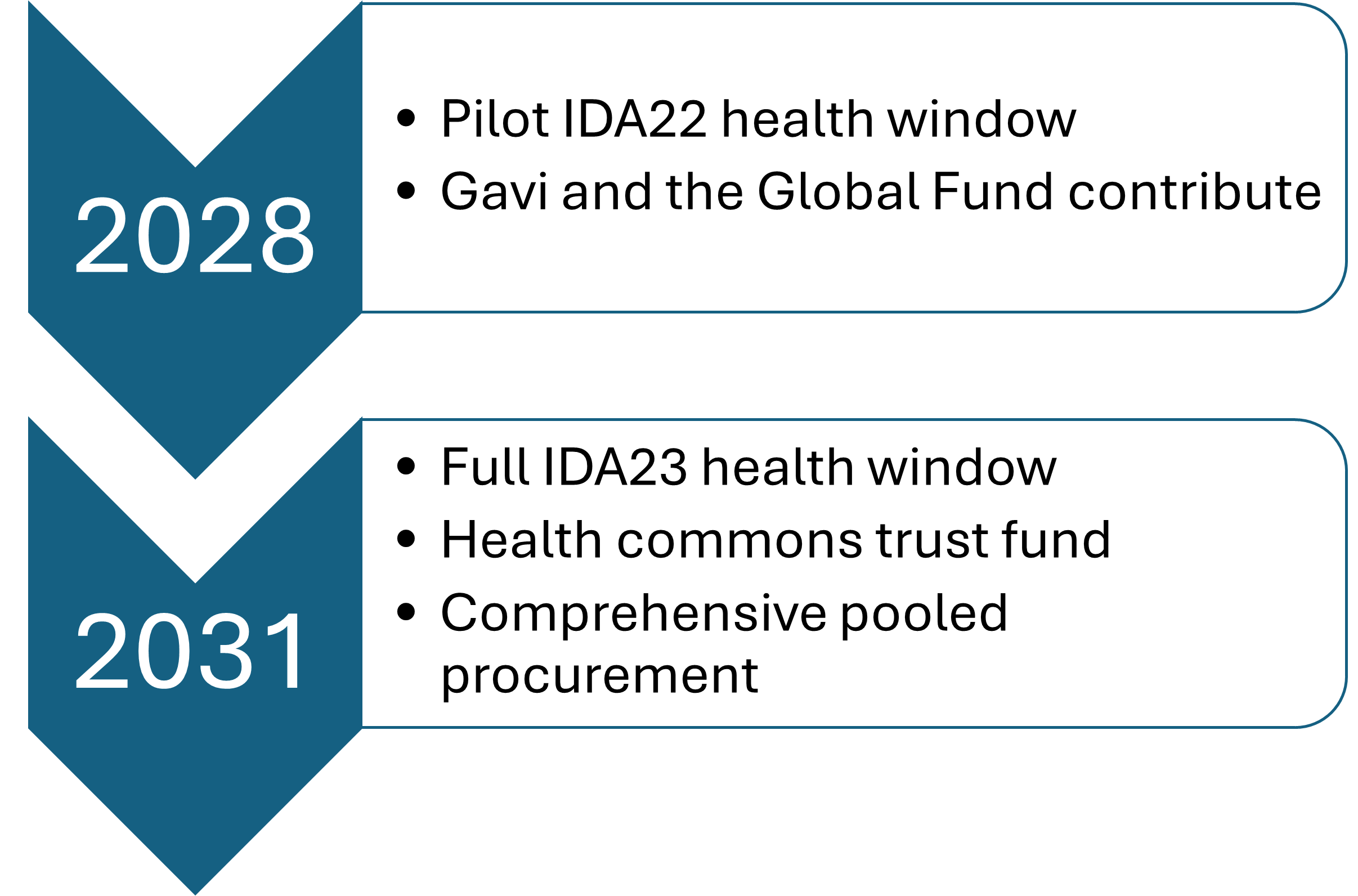 Is an IDA Health Window, Two steps to an IDA health window