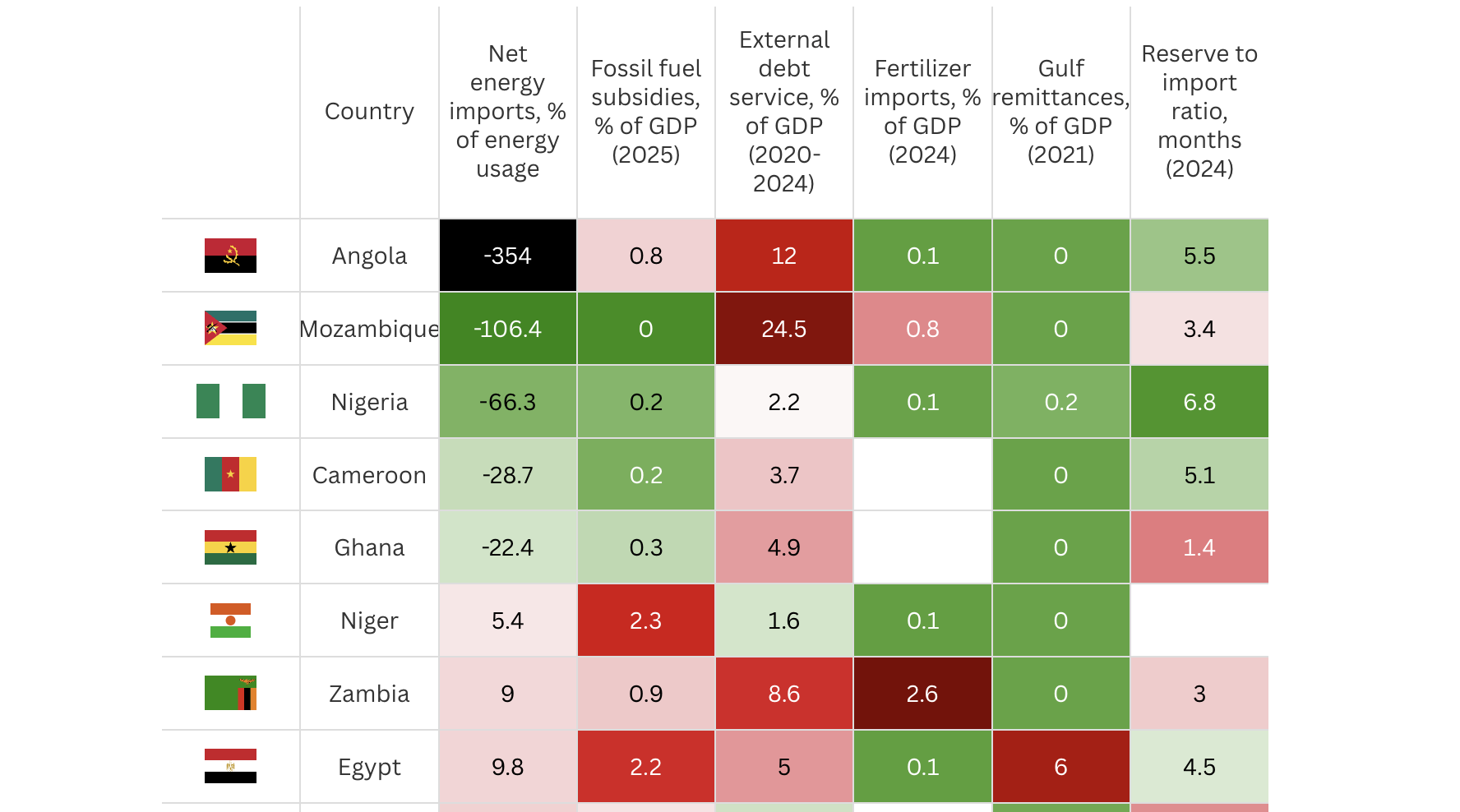 Table showing emerging markets based on various aspects of fragility to the effects of the Iran War