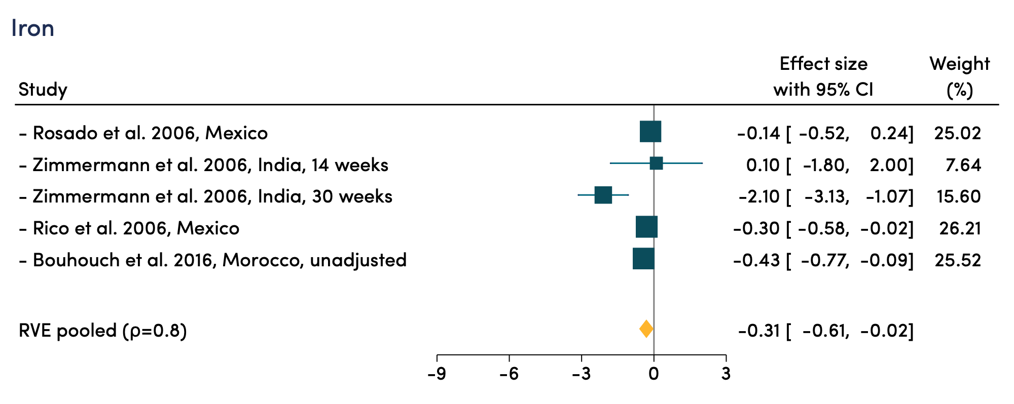 Iron supplements have a small but meaningful effect in settings with good prior nutrition
