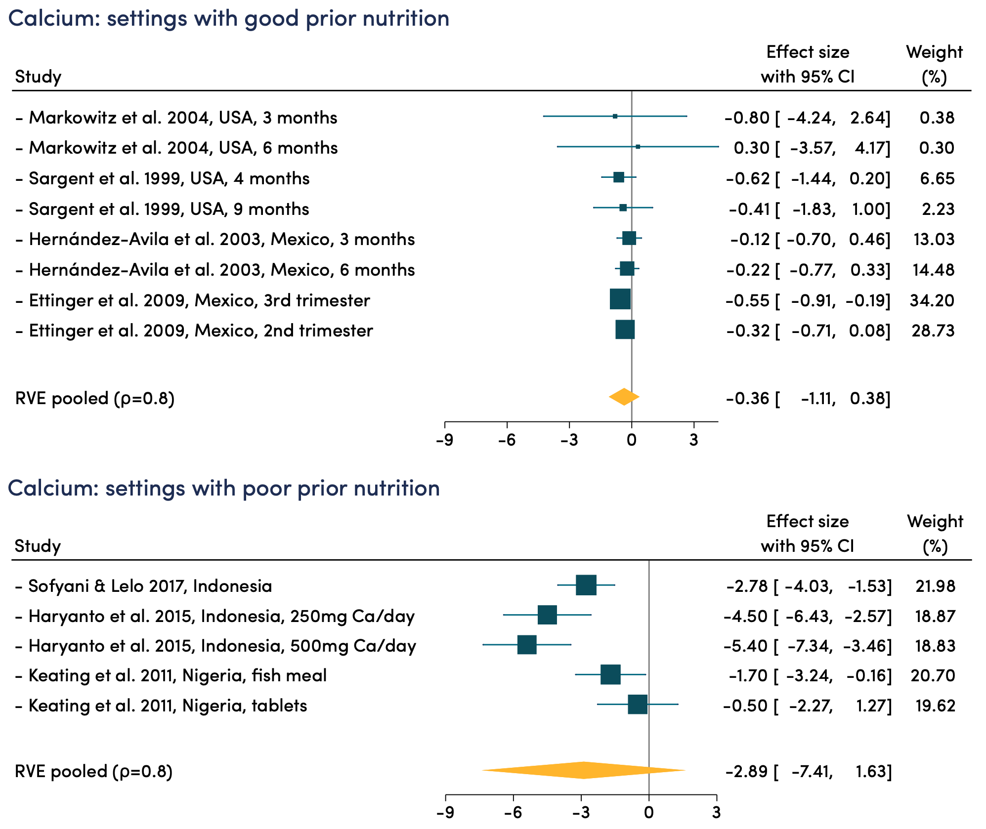 The effect of calcium supplements is statistically insignificant, but larger in settings with poor nutrition