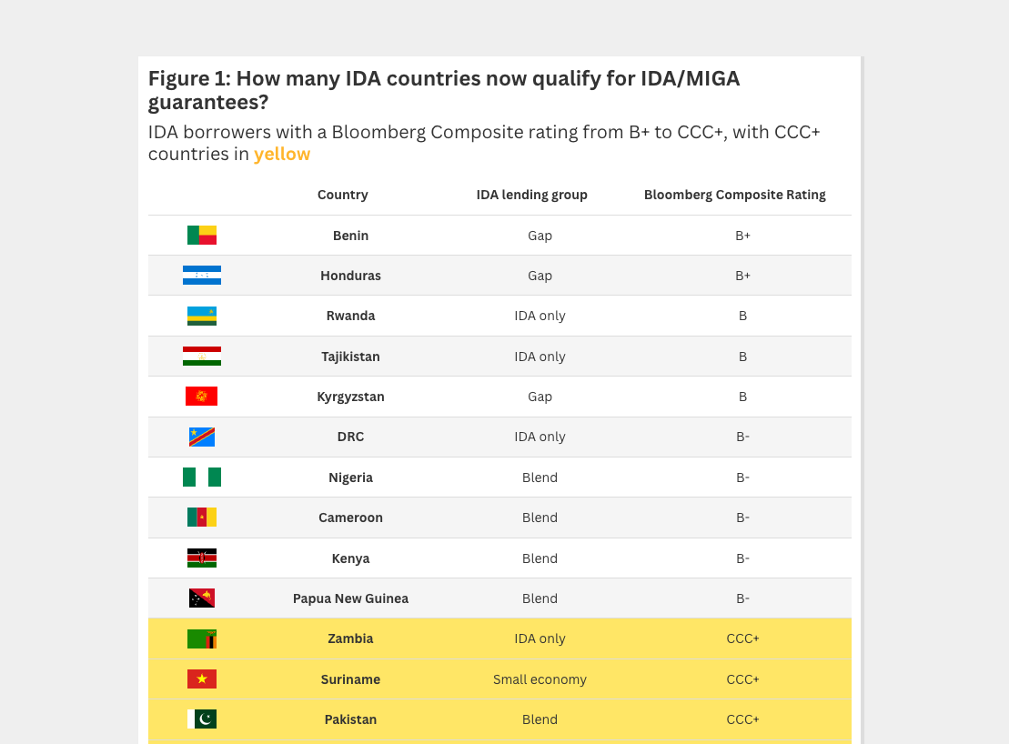 Table of IDA countries eligible for IDA/MIGA guarantees