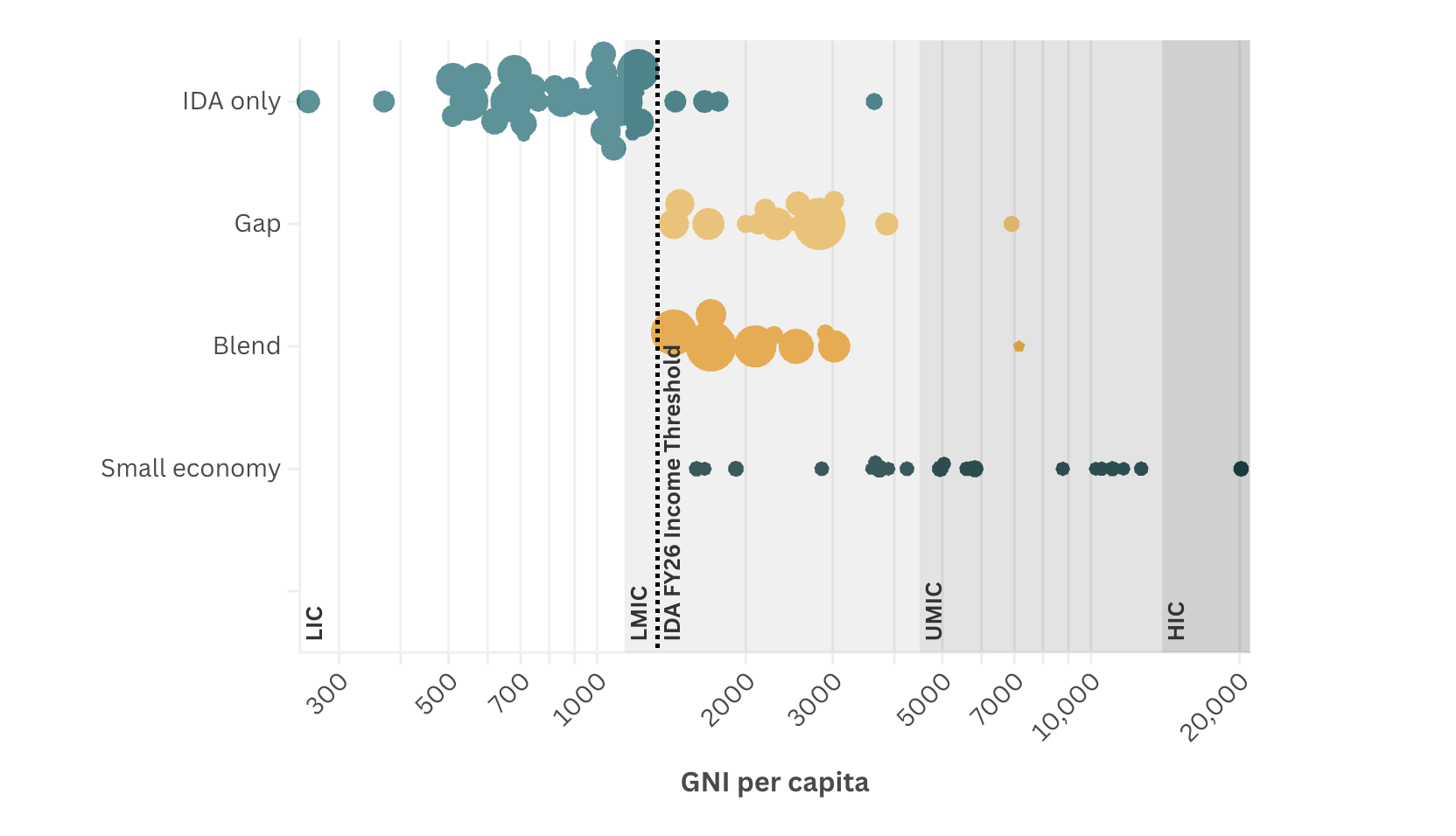 Bubble chart showing how Gap and Blend countries are substantially over the income limit