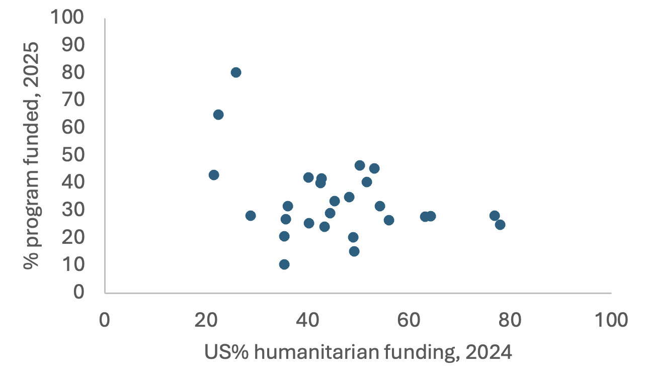 Humanitarian situations historically more reliant on US funding saw bigger funding shortfalls in 2025
