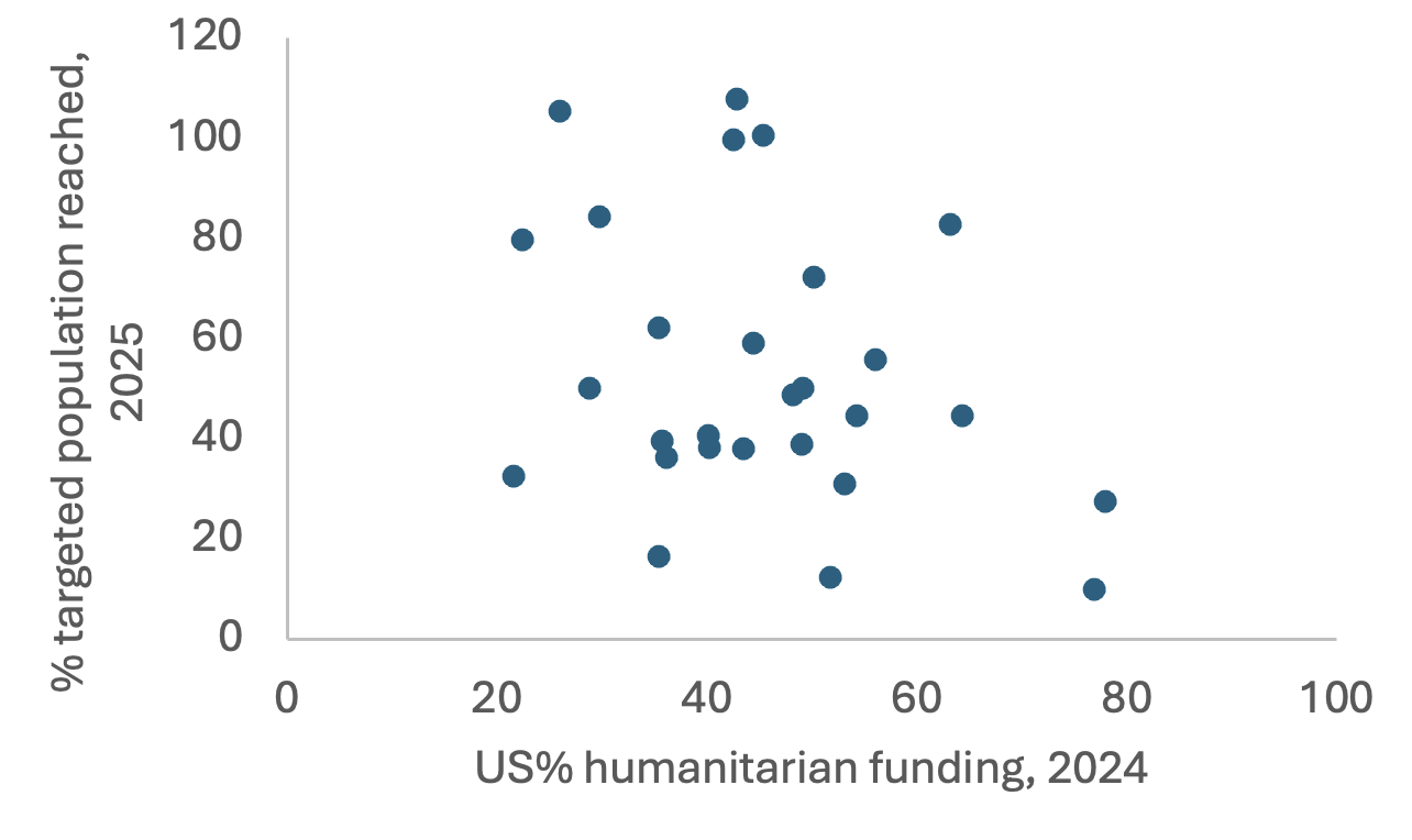 Humanitarian situations historically more reliant on US funding saw bigger shortfalls in populations reached by humanitarian assistance in 2025