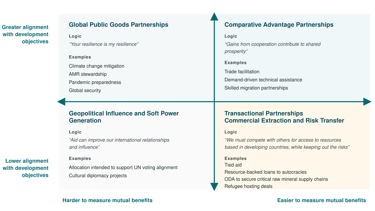 Examples of mutual benefit types across two dimensions