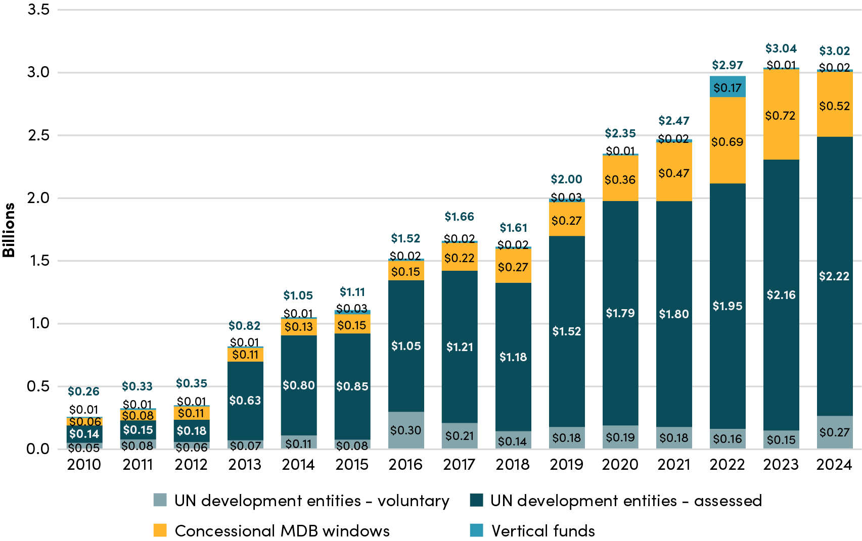China’s contributions to development-oriented multilaterals, 2011–2024