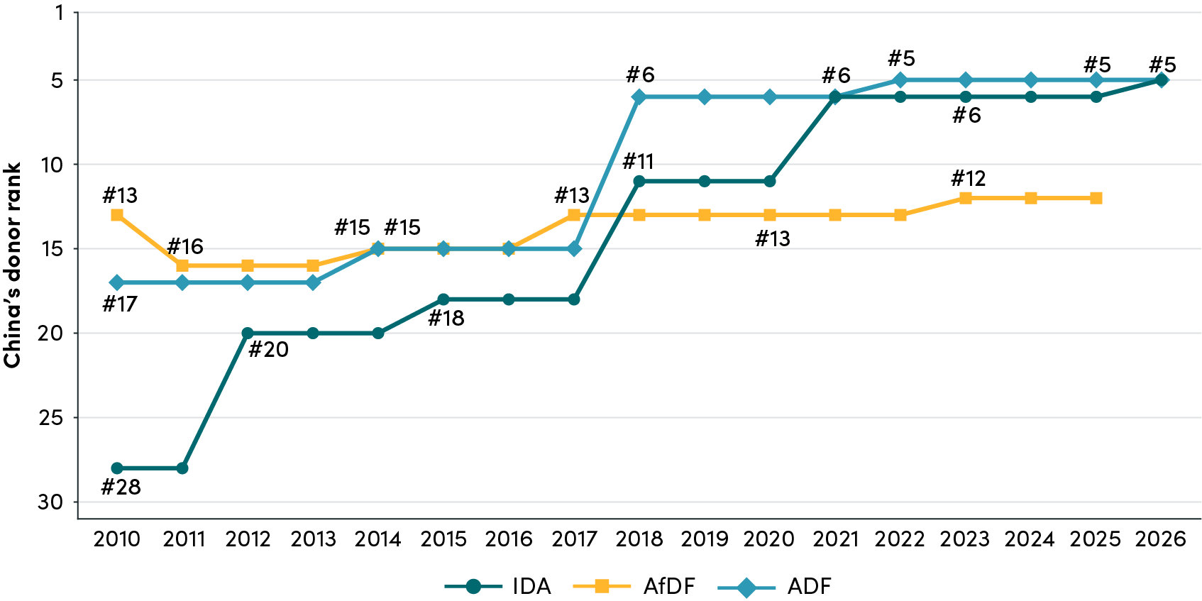China’s Rising Donor Rank Across Concessional MDB Windows, 2010–2026