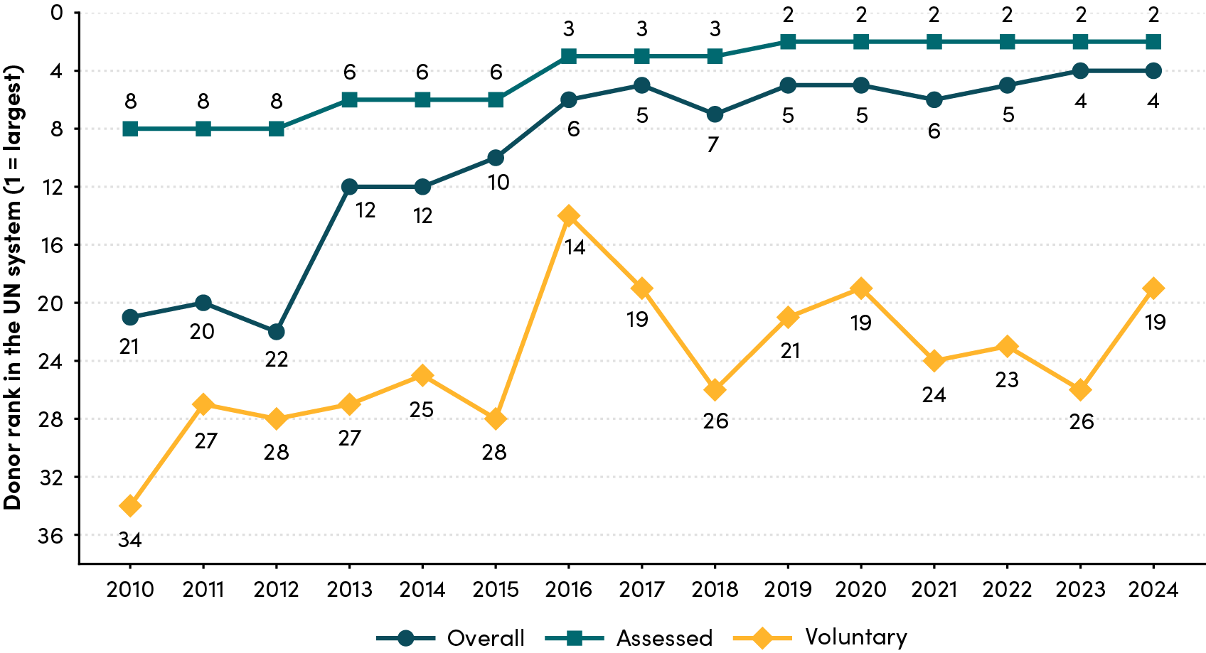 China’s Rank as a UN Government Donor, 2010–2024, Overall vs. Only Assessed vs. Only Voluntary Contributions
