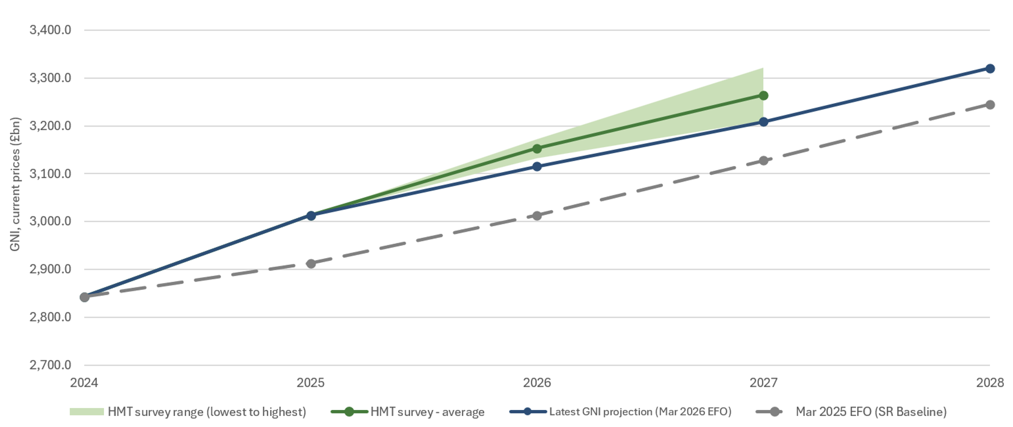 Expected GNI set to exceed initial projections