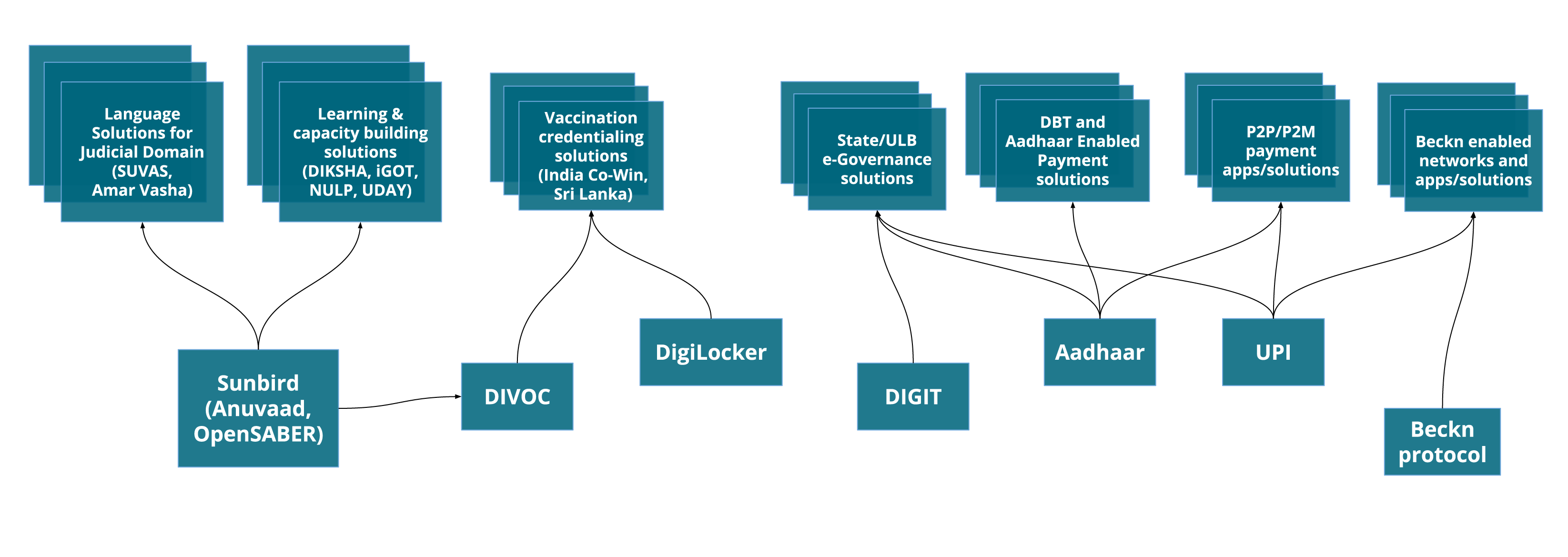 A figure of using building blocks for digital public infrastructures.