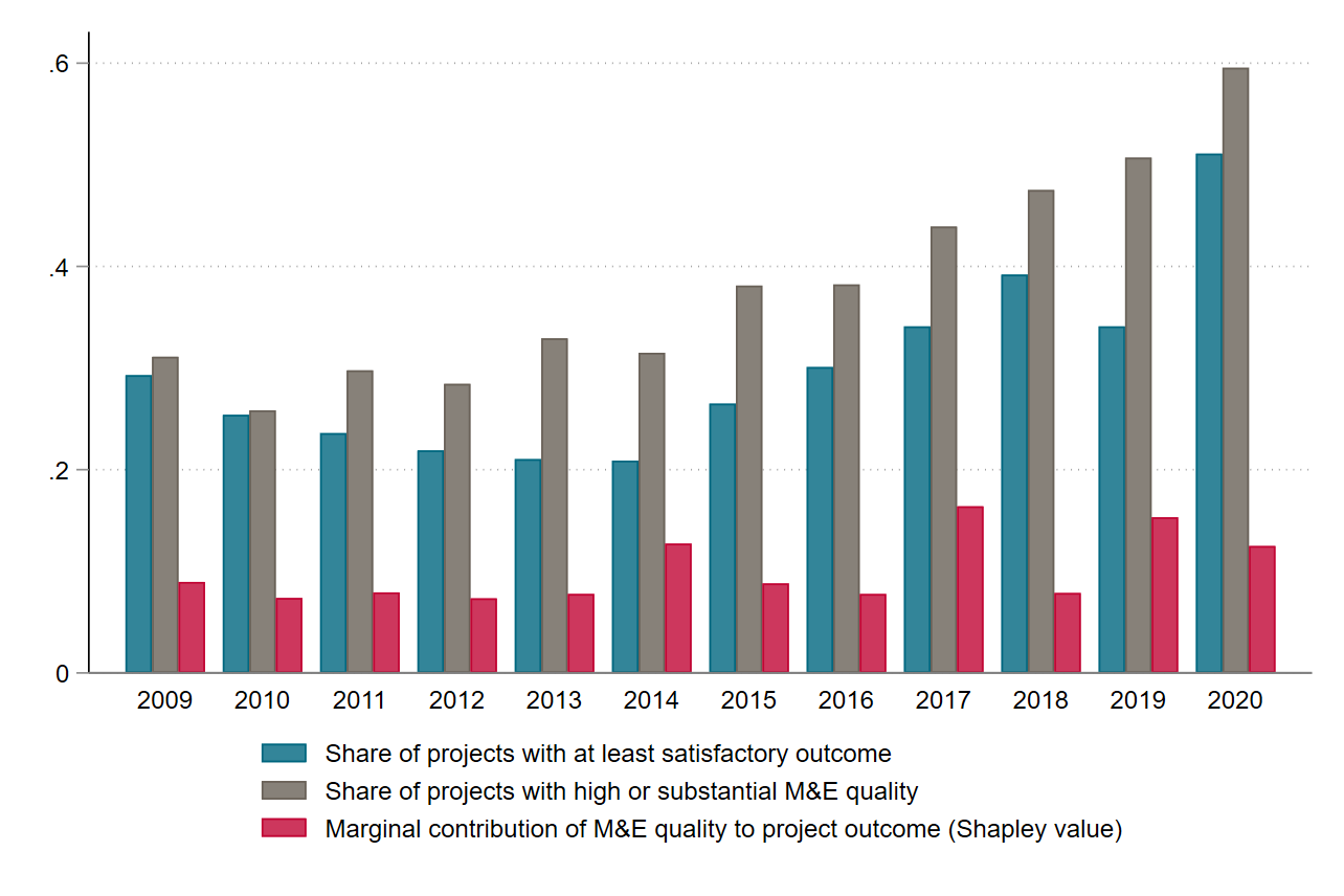 Figure 2. Trends in project success, M&E quality, and contribution of M&E to outcomes