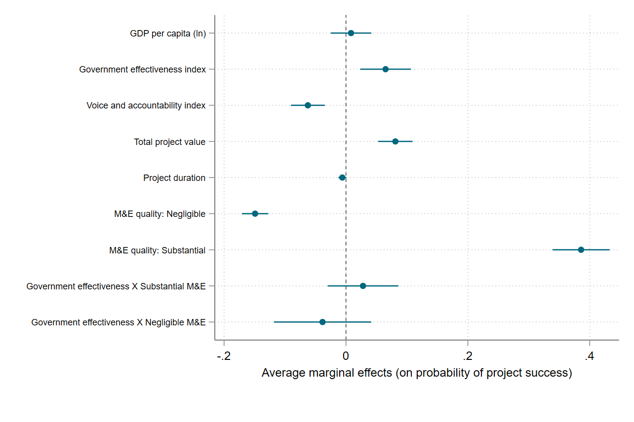 Figure 1. The relative importance of country-level and project-specific factors in predicting project success