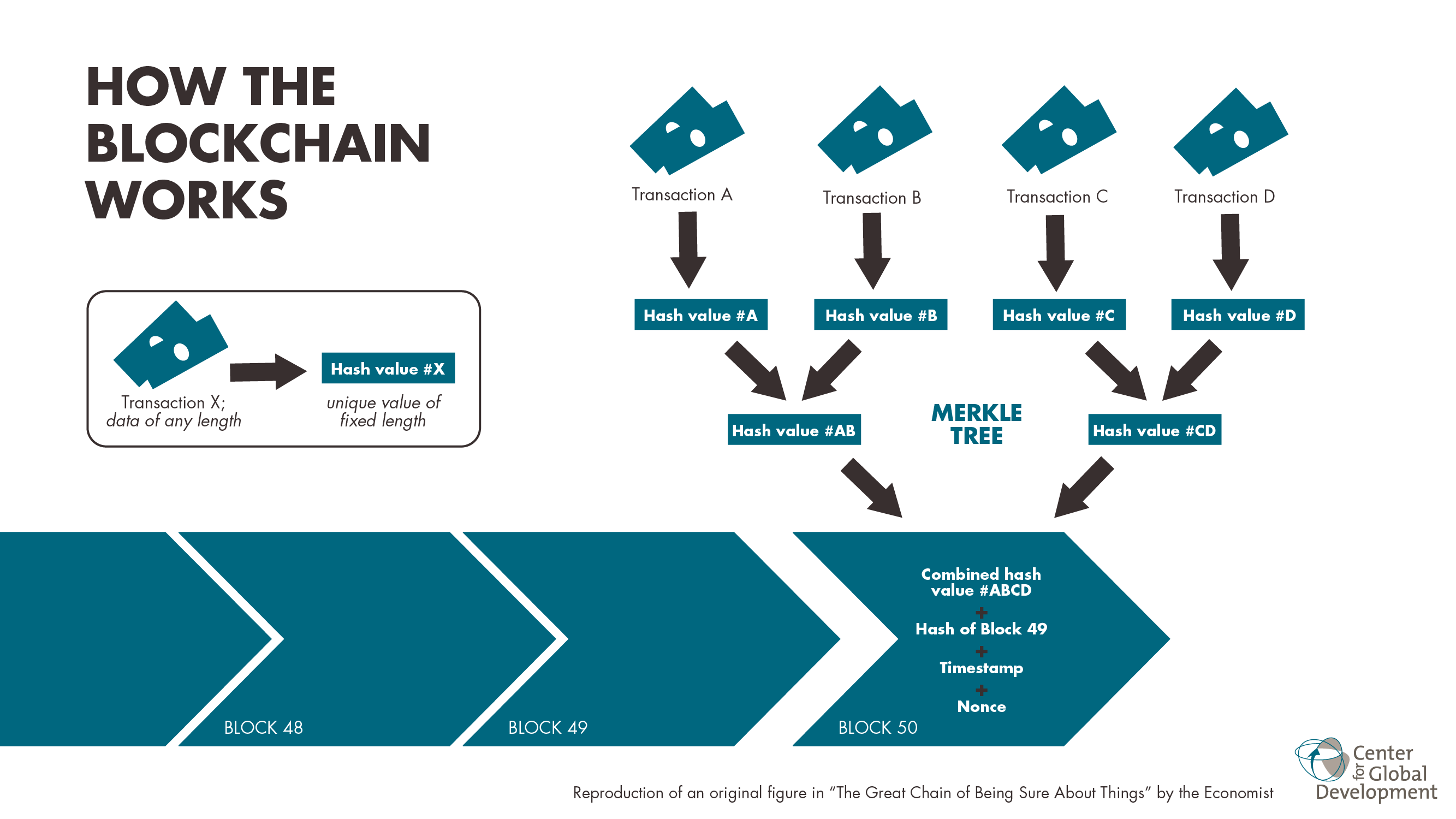 Resultado de imagem para blockchain