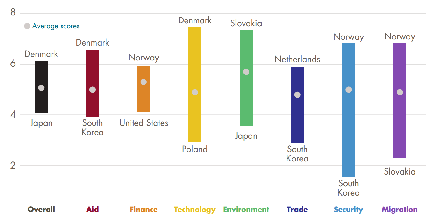Commitment to Development Index 2015 best and worst performers