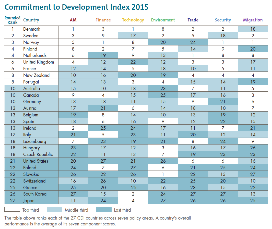 Commitment to Development Index 2015 rankings Commitment to Development Index 2015 rankings