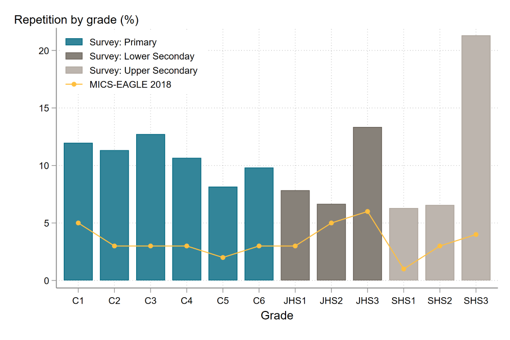Figure 3. Repetition rates by grade (%)