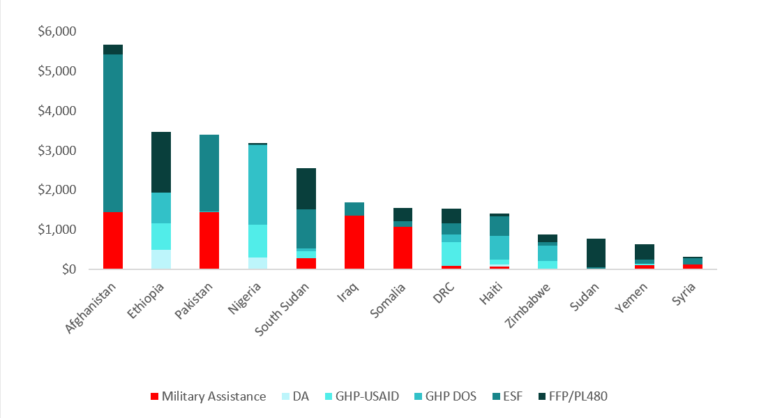 US Assistance to Fragile States, by Appropriations Account