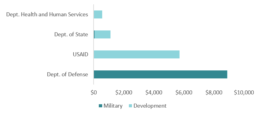 DOD is shown to be the largest provider of assistance