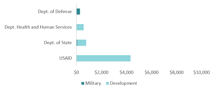 USAID is shown to be the largest provider of assistance