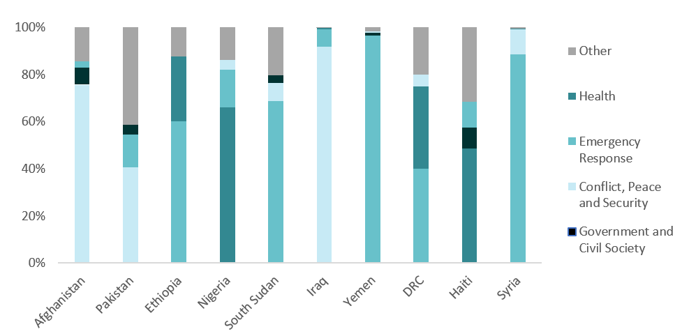 USAID is shown to be the largest provider of assistance